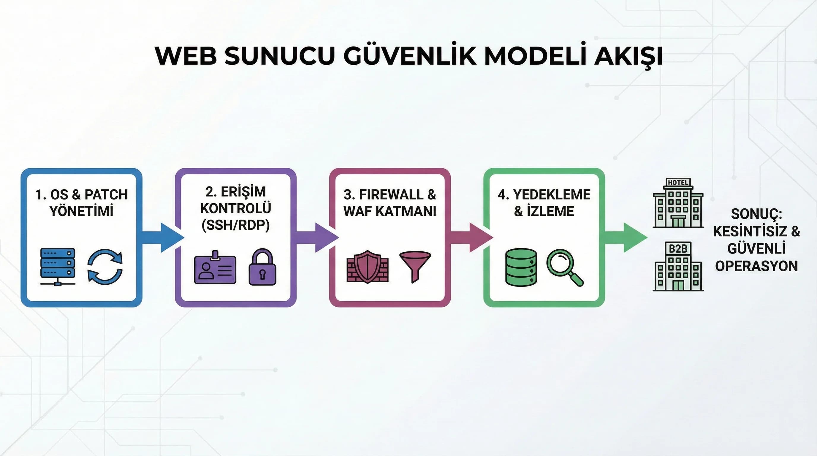 OS–erişim–firewall–yedekleme akış diyagramı, otel web sunucusu güvenlik süreci