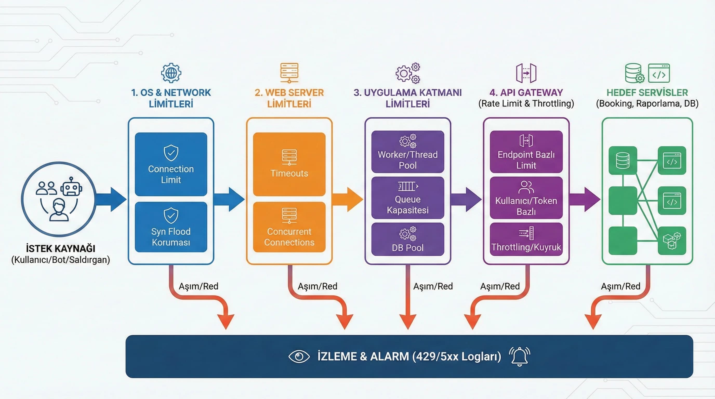 OSten APIye kaynak ve rate limit katmanları, otel ve B2B için overload protection diyagramı