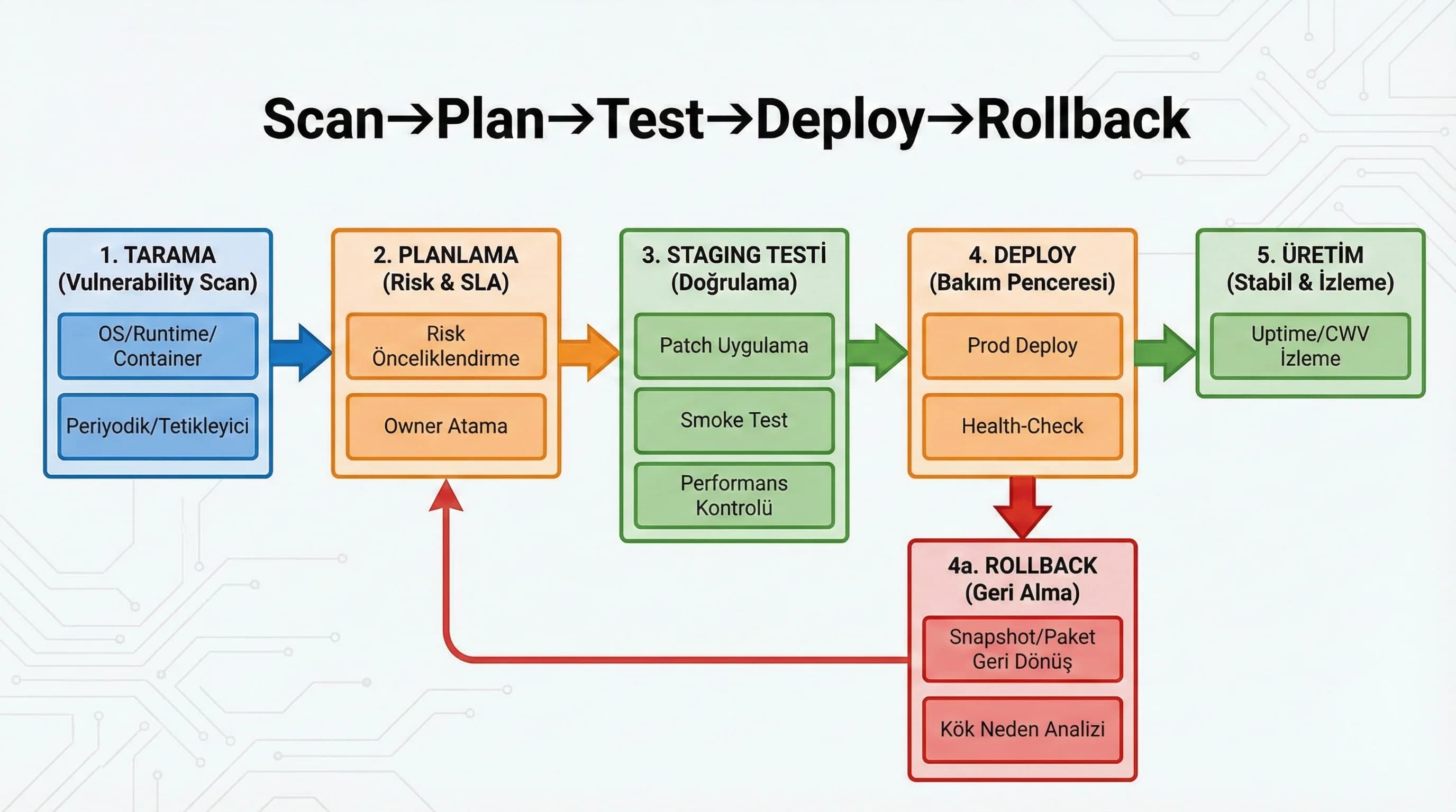 Scan to fix patch pipeline diyagramı, web sunucularında planlı güncelleme ve geri alma model