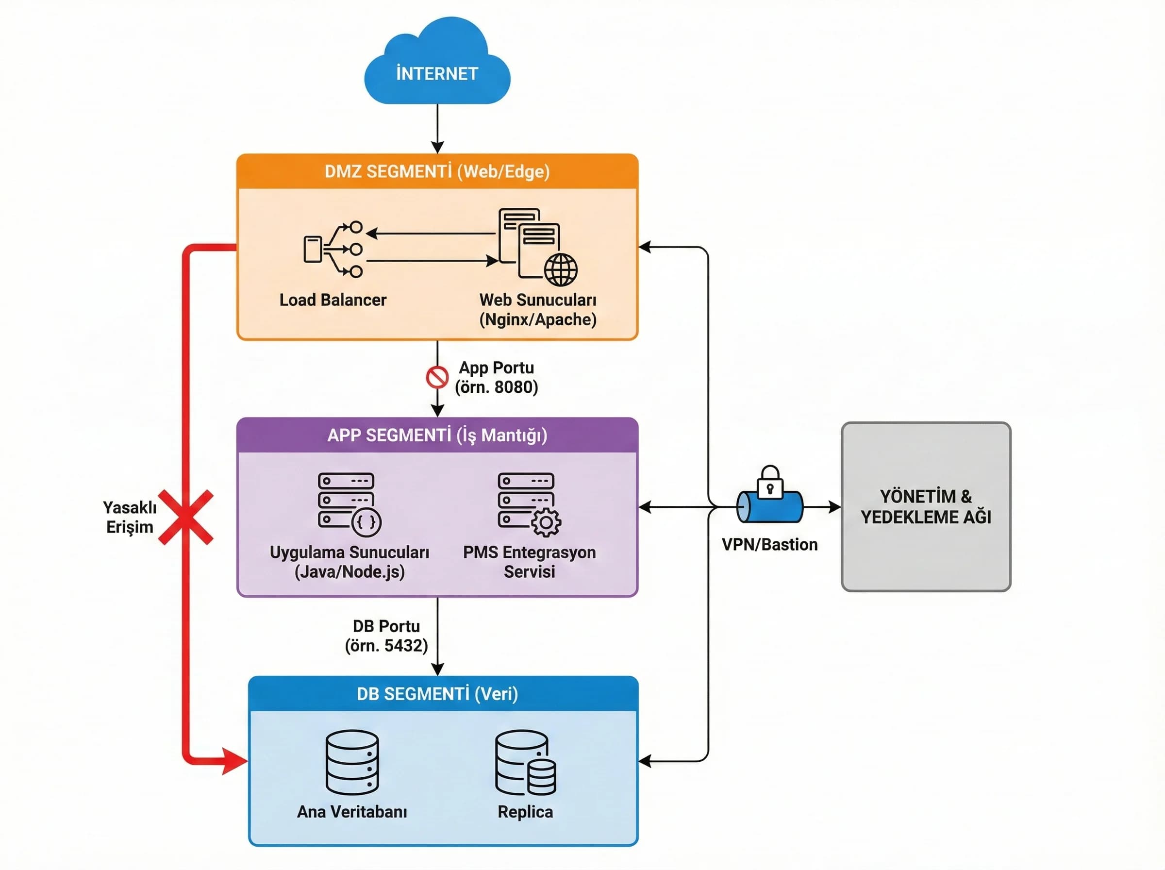 Web app DB katmanlı mimari ve tier’lı segmentasyon, otel ve B2B için bölüm ayırıcı