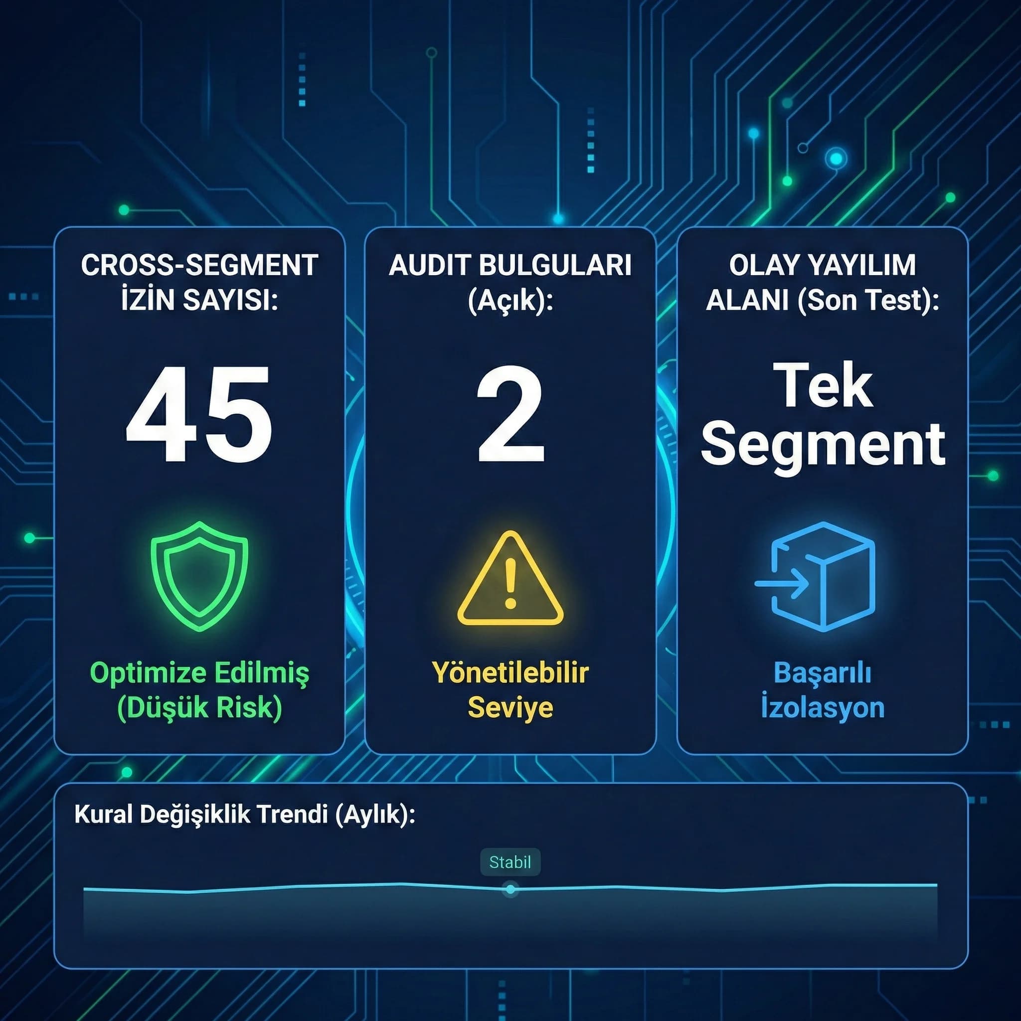 Cross segment izin sayısı KPI paneli, ağ segmentasyonu olgunluğu ve audit bulguları takibi