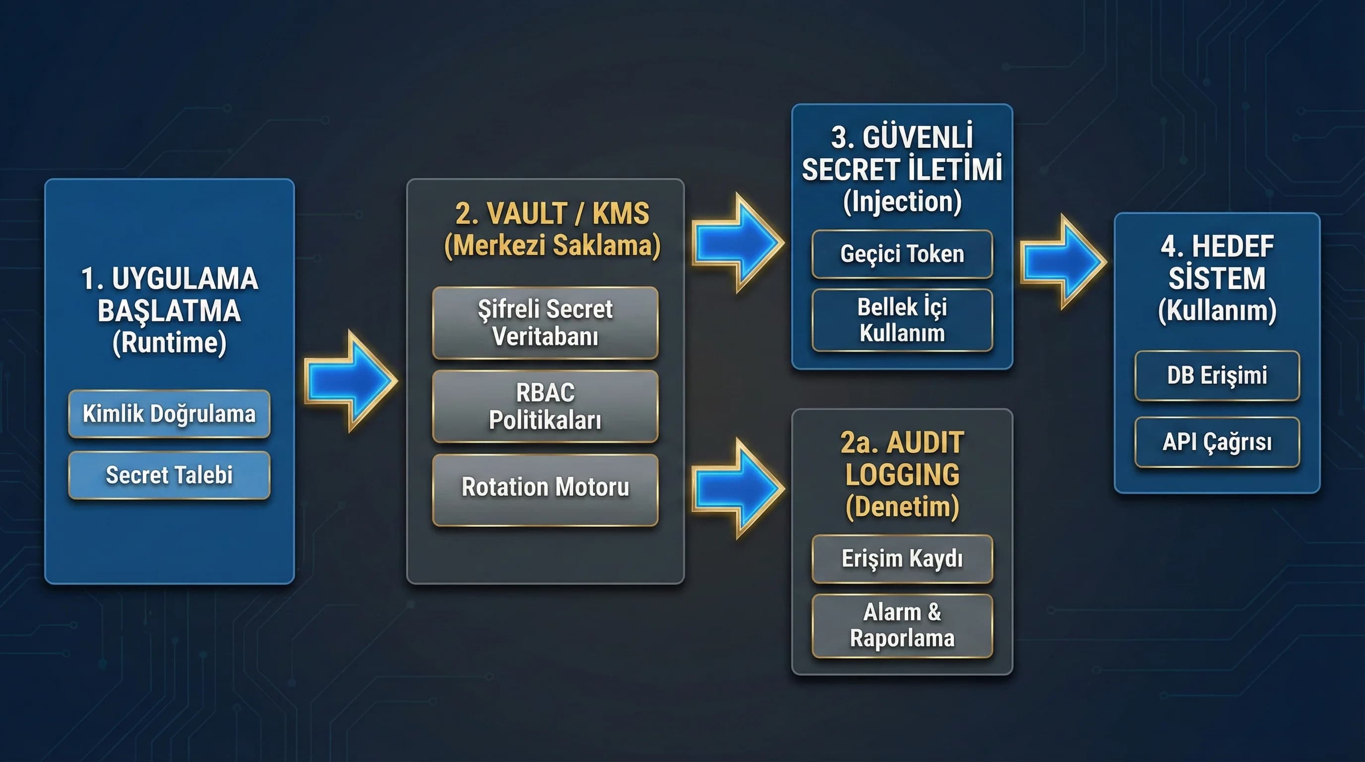 Uygulama vault KMS secrets yönetimi akışı, audit log ve rotation ile güvenli erişim diyagramı