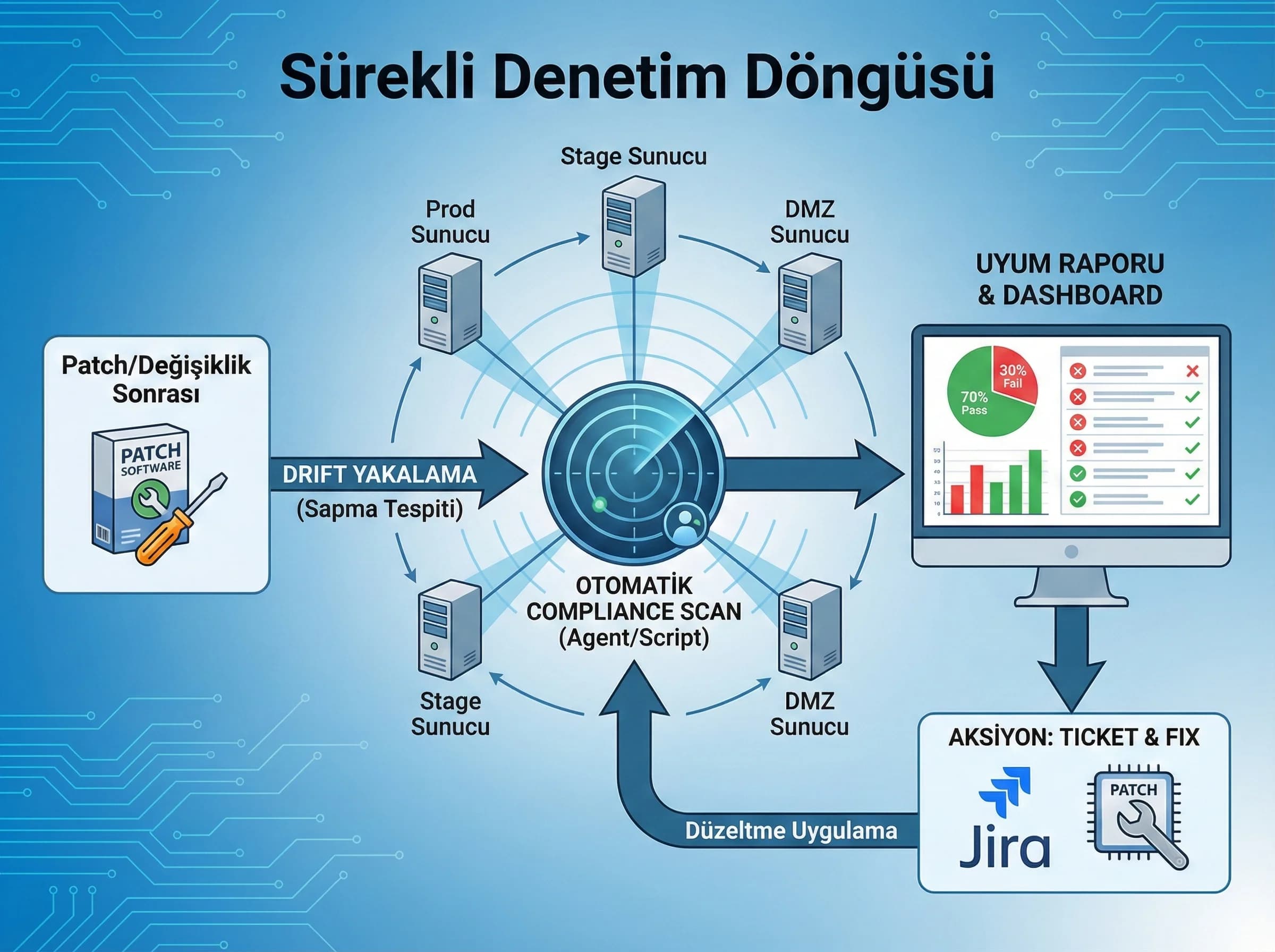 Compliance scan ve otomatik raporlama, drift yakalama için bölüm ayırıcı