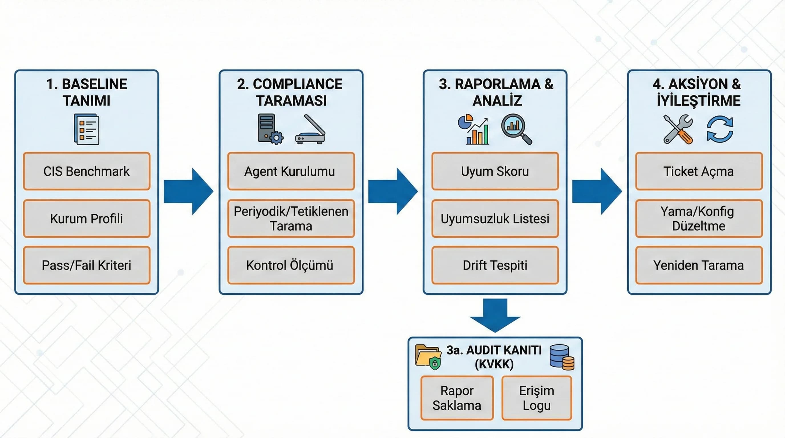 Agent ile uyum taraması ve rapor akışı, hardening baseline doğrulama diyagramı