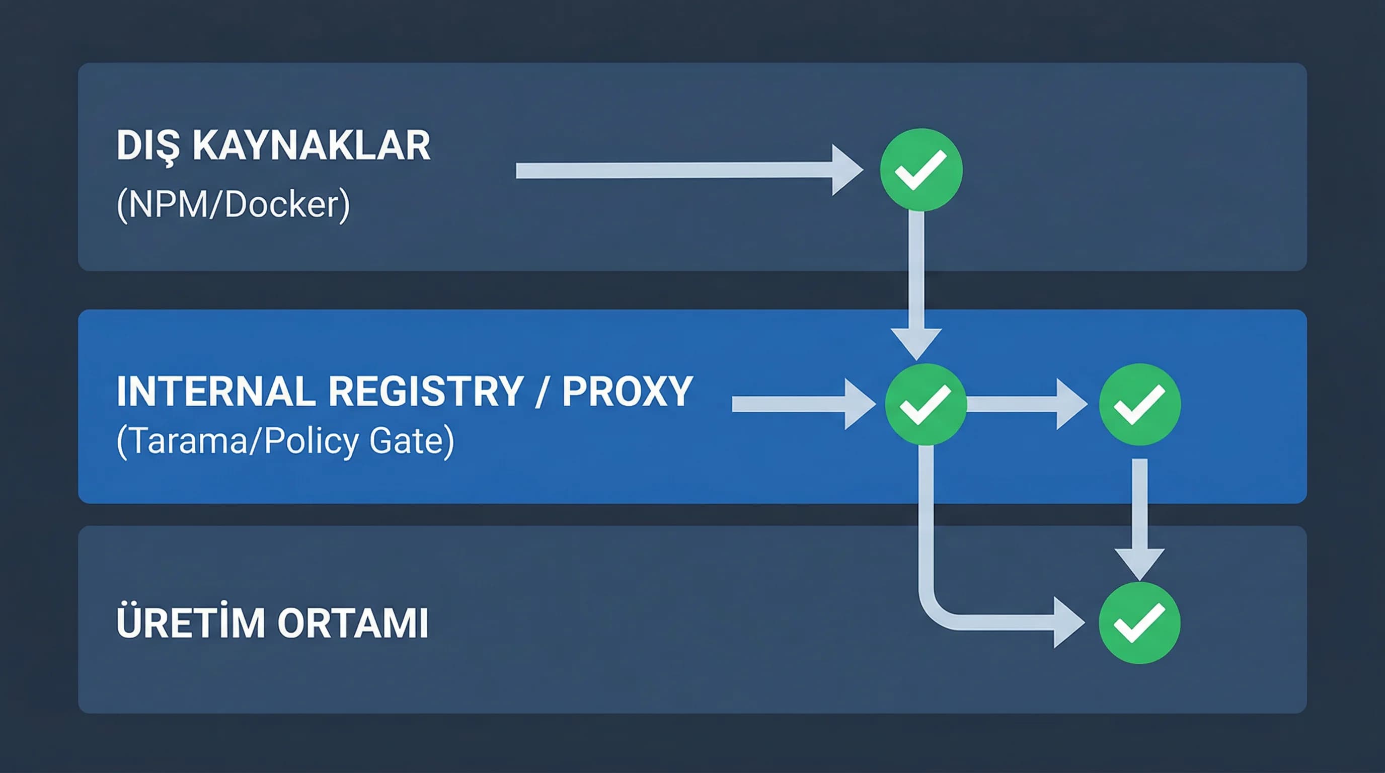 Supply chain katman diyagramı kütüphane build image deployment, güvenli kaynak seçimi modeli