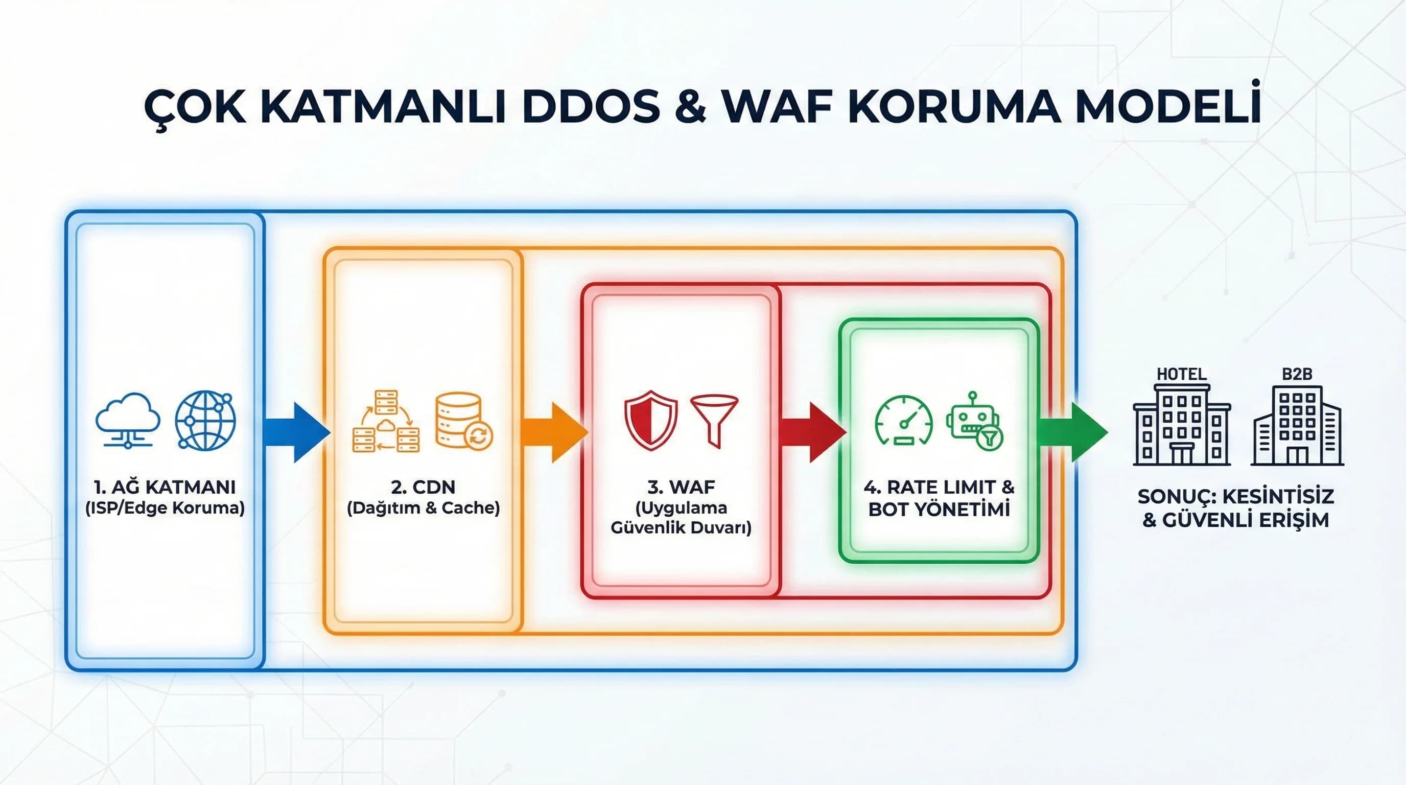 CDN–WAF–rate limit–origin akışı, otel ve kurumsal siteler için çok katmanlı koruma modeli