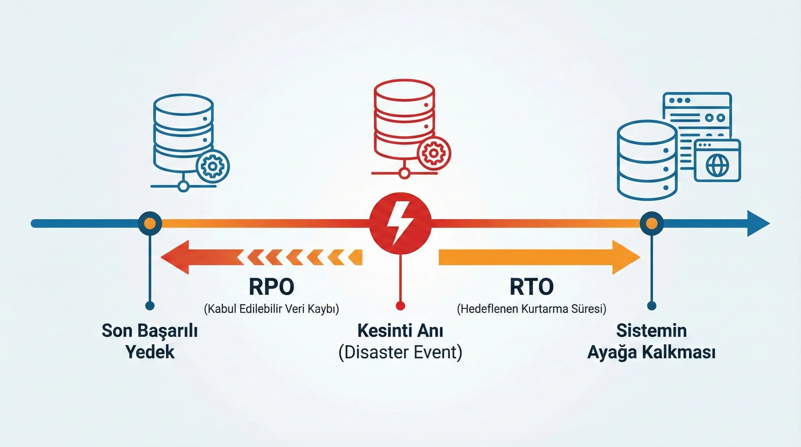 RPO ve RTO hedefleriyle yedekleme planı, web altyapısında restore testleri ve hazırlık