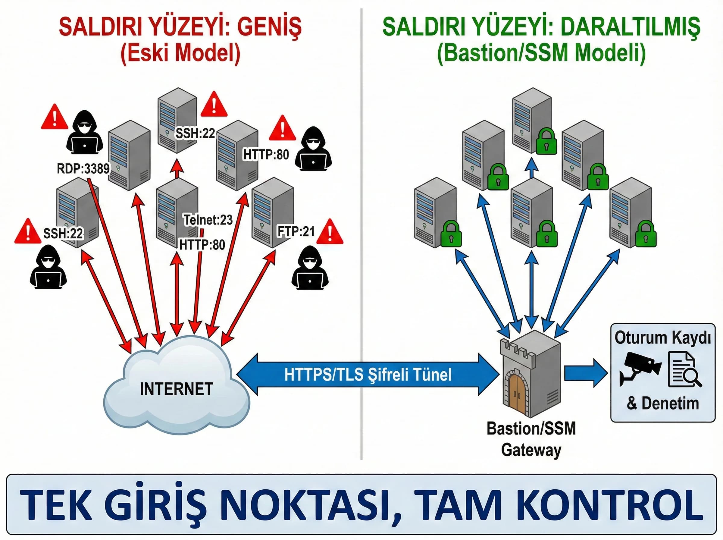 Bastion ve session manager ile merkezi oturum yönetimi, saldırı yüzeyi azaltma bölümü