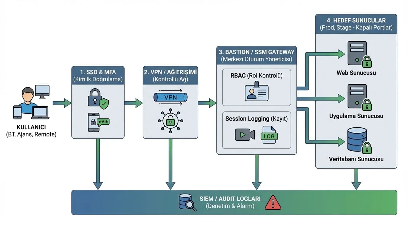 VPN→bastion/SSM→sunucu akışı, SSO ve RBAC ile güvenli erişim mimarisi