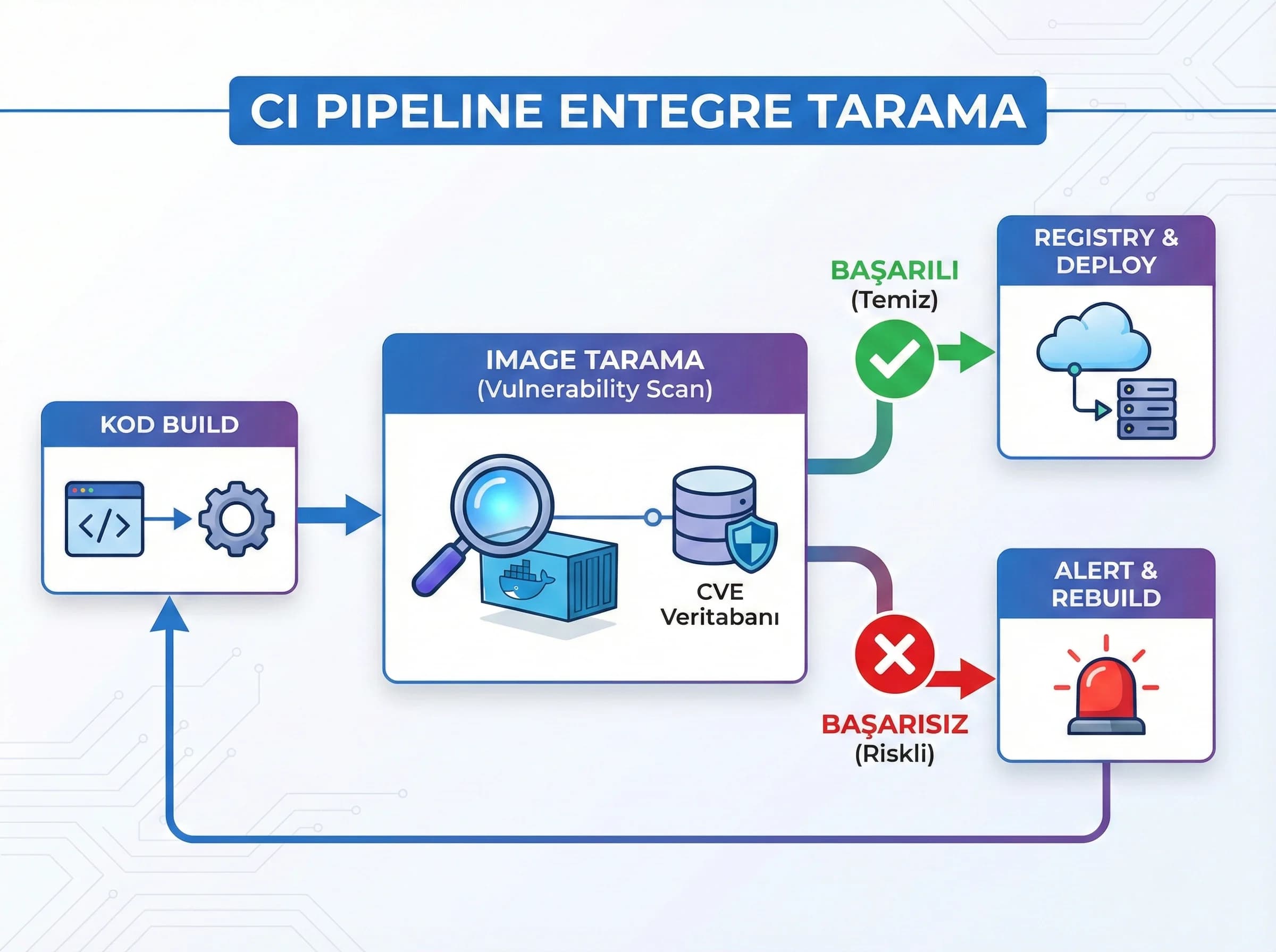 Image güvenliği ve vulnerability taraması bölümü, otel ve B2B container projeleri için ayırıcı