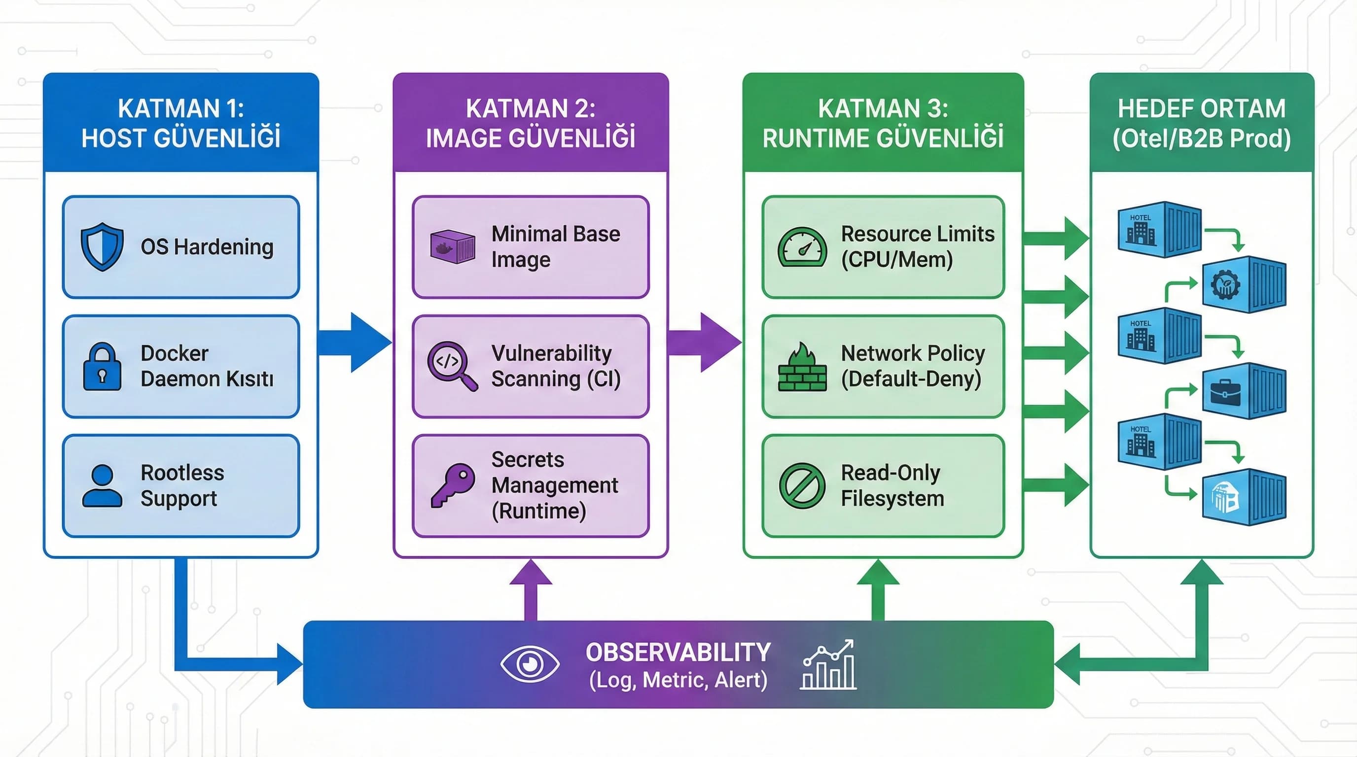 Hostten runtimea container güvenlik akışı, otel ve B2B için katmanlı güvenlik diyagramı