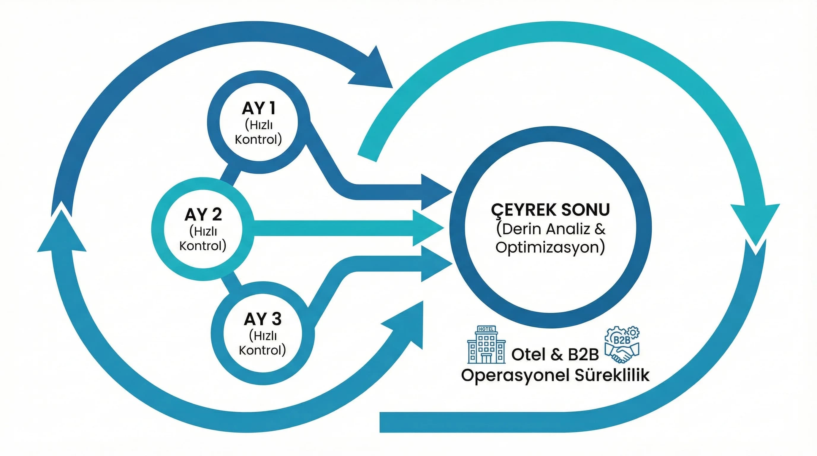 Bakım cadence diyagramı, amaç süreç anlatımı, otel ve kurumsal site bağlamı