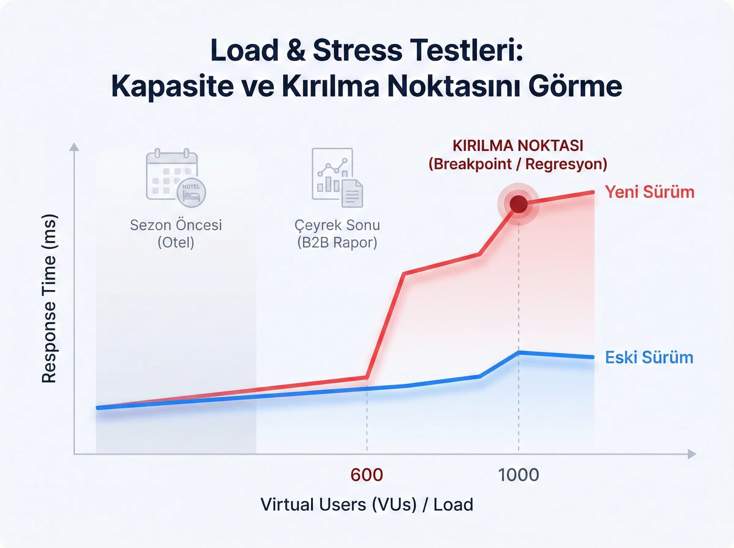 Load/stress test bölümü, amaç kapasite doğrulama, otel ve B2B bağlam