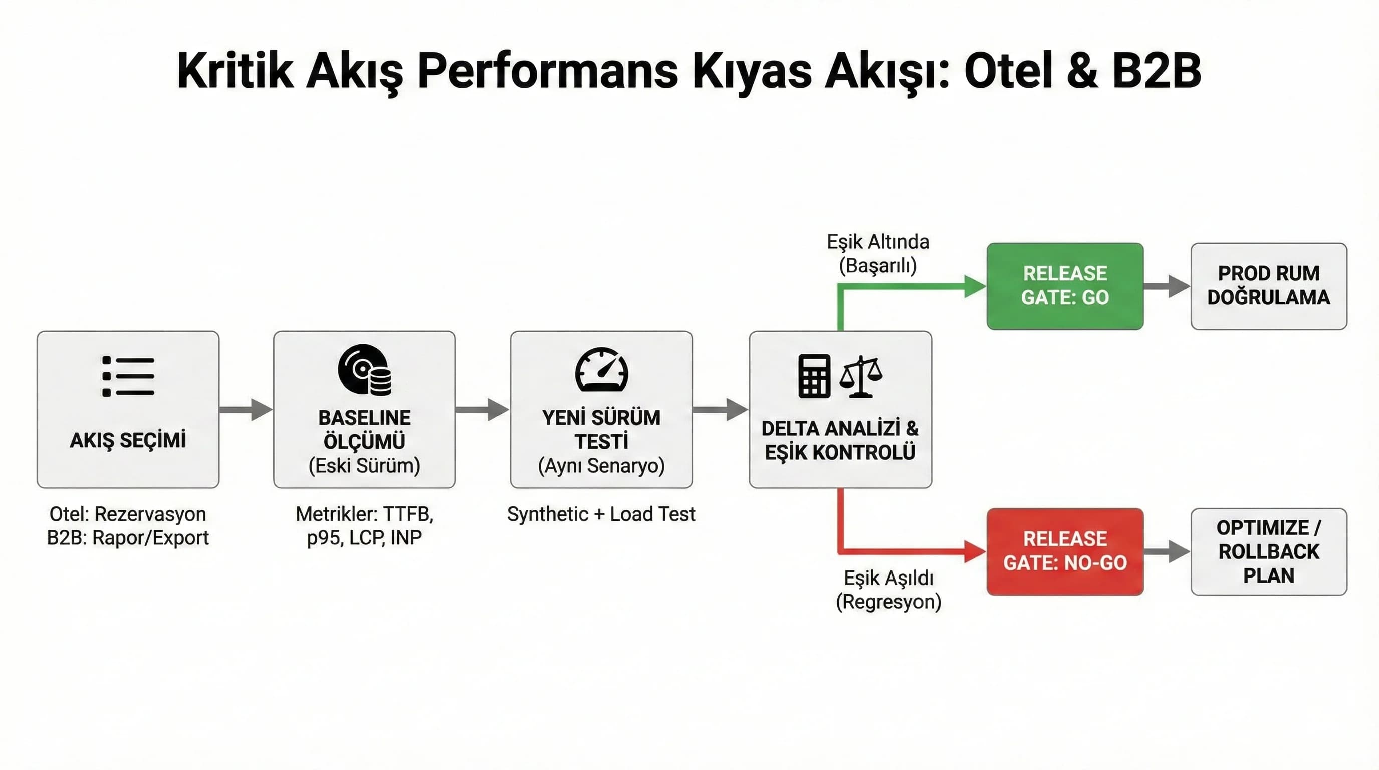 Kritik akış performans kıyas akışı, amaç regresyon yakalama, ekip bağlamı