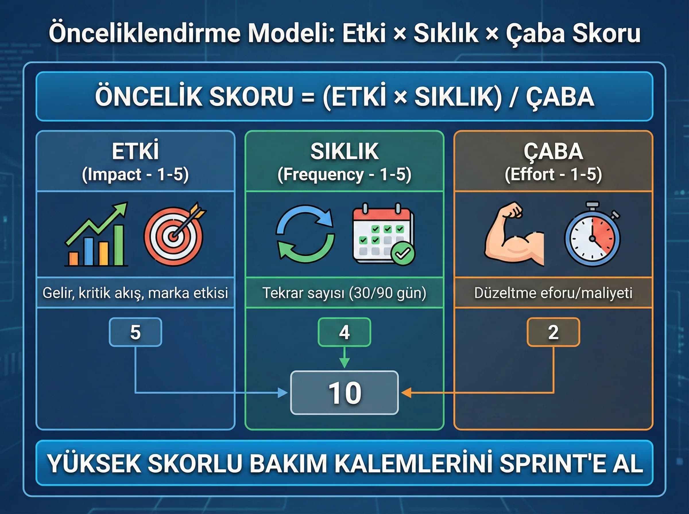 Önceliklendirme bölümü, amaç etki-sıklık, ürün ve teknik bağlamı