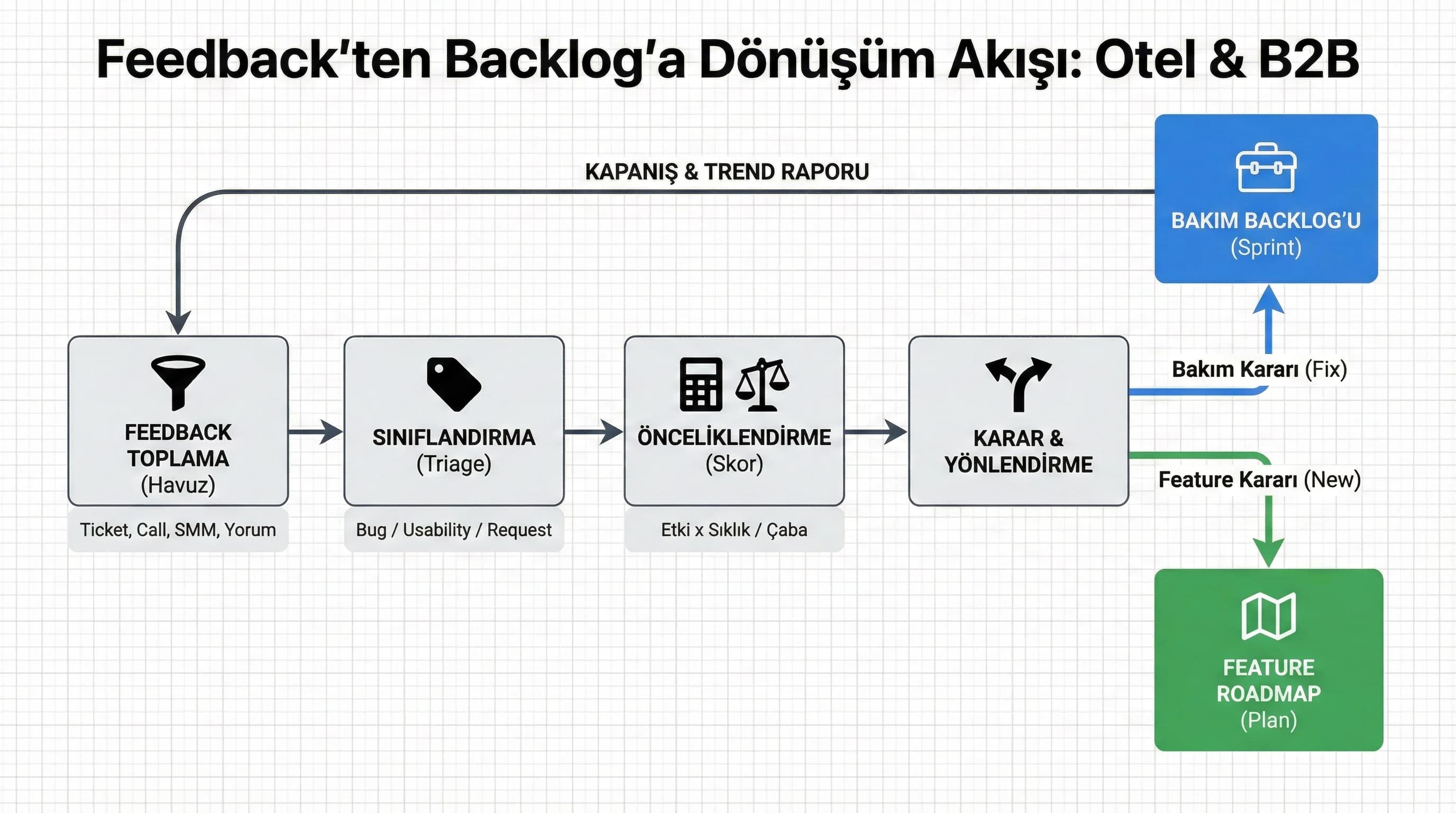 Feedback→sınıflandırma→backlog akışı, amaç sistematik triage, ekip bağlamı
