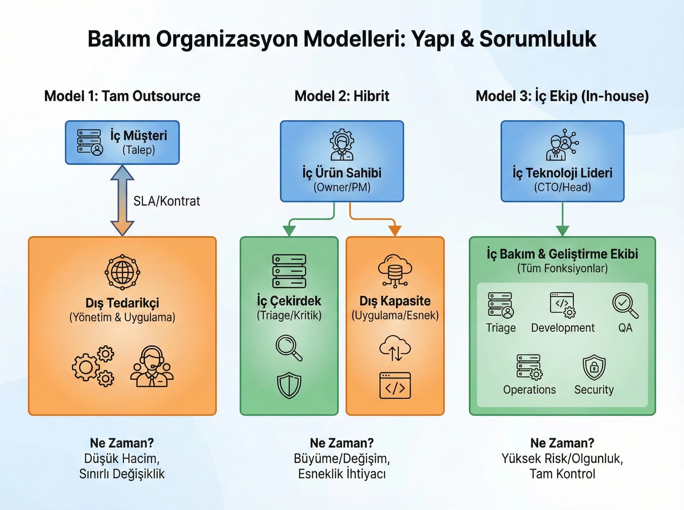 Model seçenekleri bölümü, amaç organize bakım, ekip bağlamı