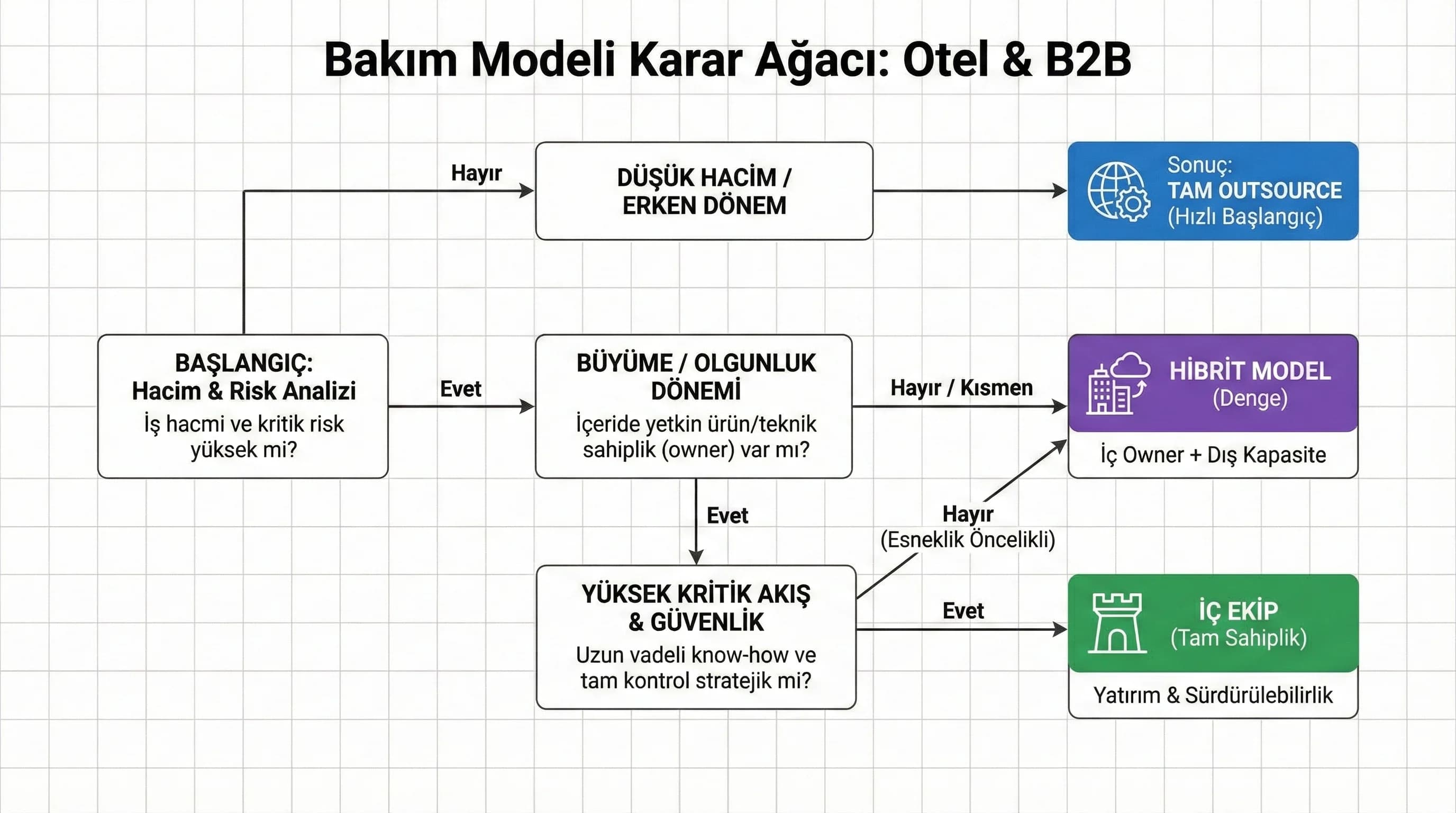 Karar ağacı diyagramı, amaç model seçimi, otel ve B2B bağlamı