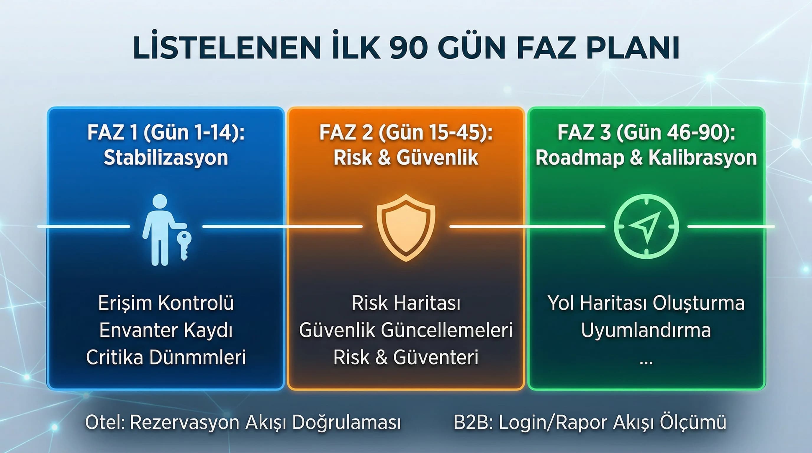 90 gün faz planı diyagramı, amaç zaman çizelgesi, otel ve B2B bağlamı