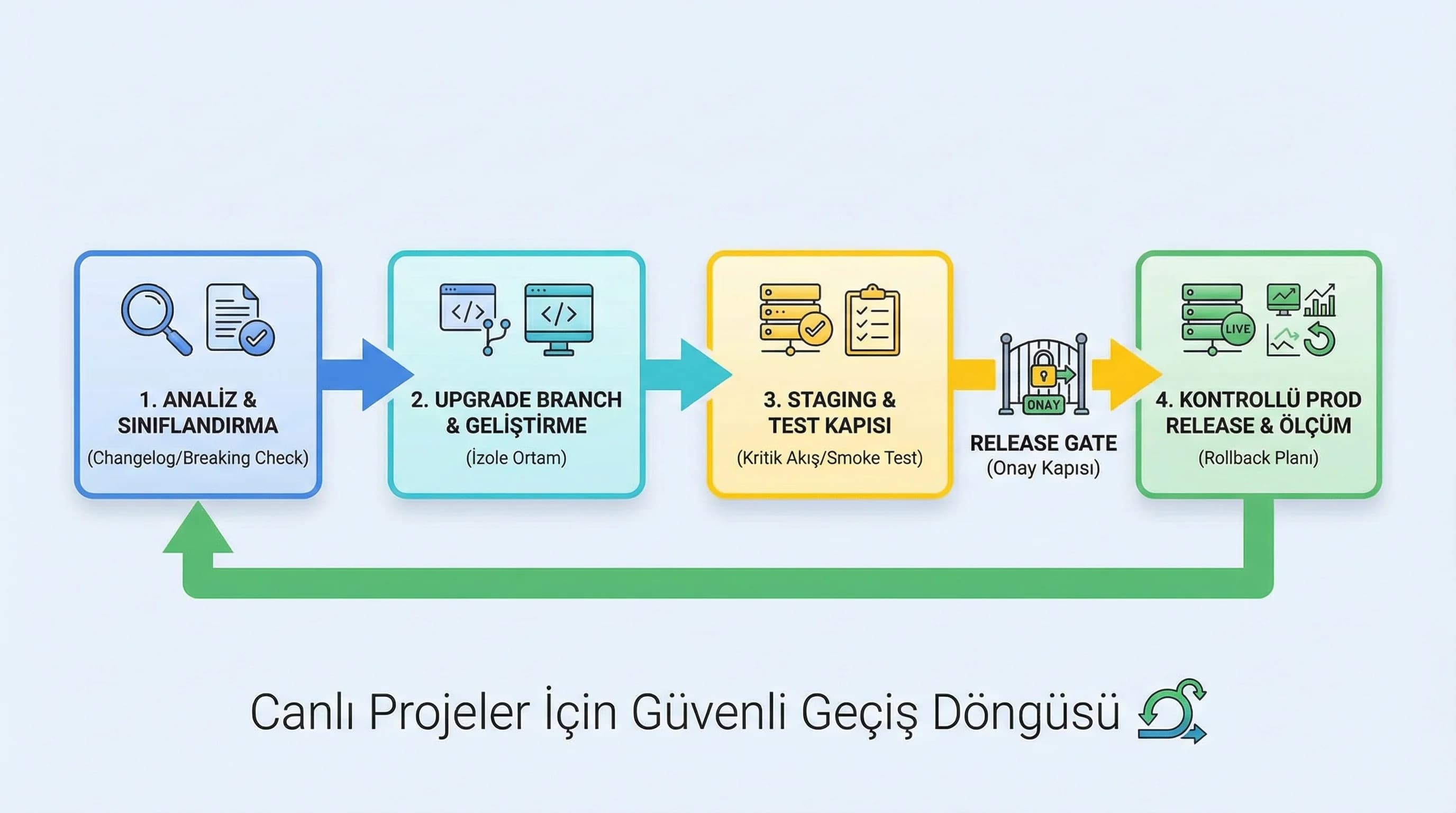 Analiz→branch→staging→prod akışı, amaç güvenli geçiş, canlı proje bağlam