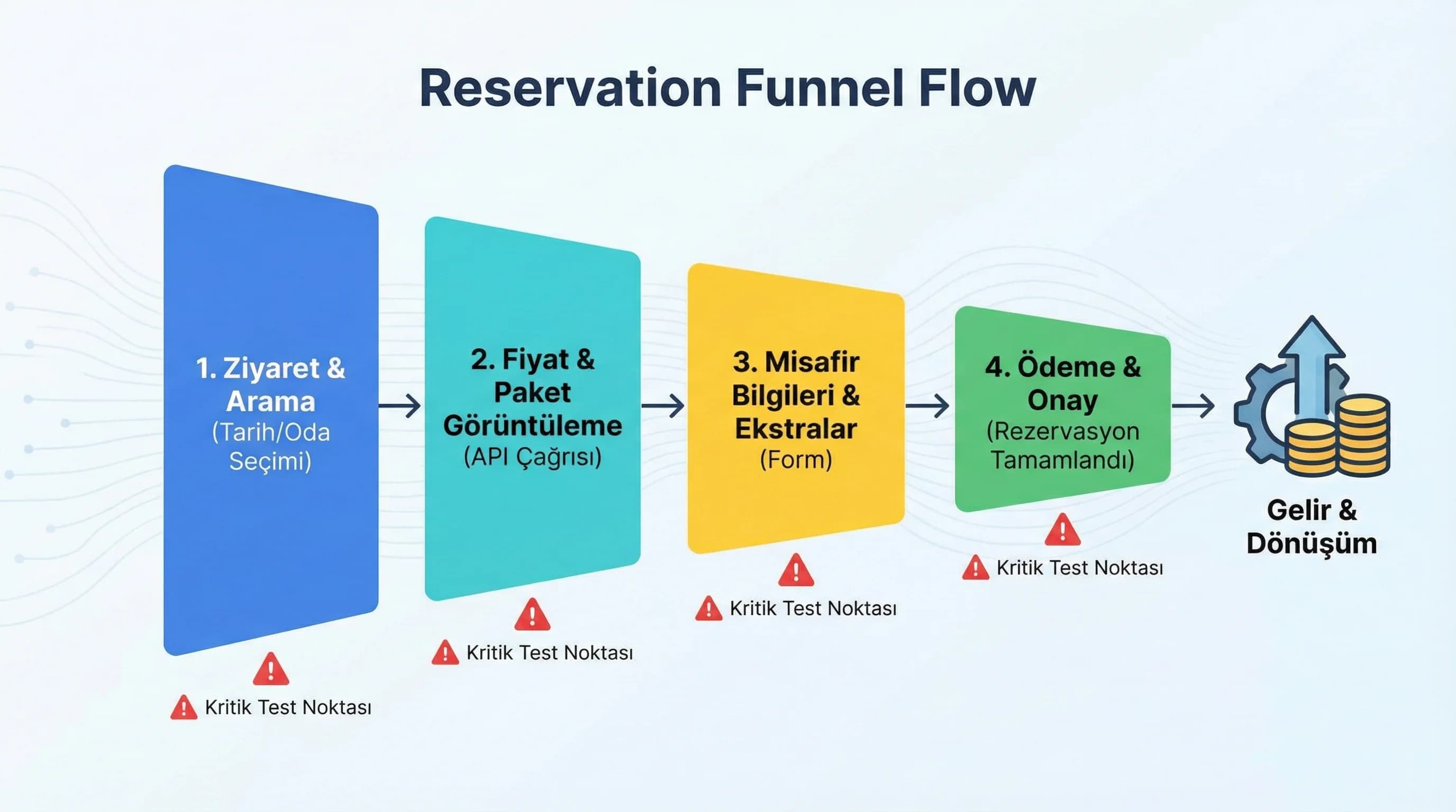 Rezervasyon funnel diyagramı, amaç adım kontrolü, otel gelir bağlamı