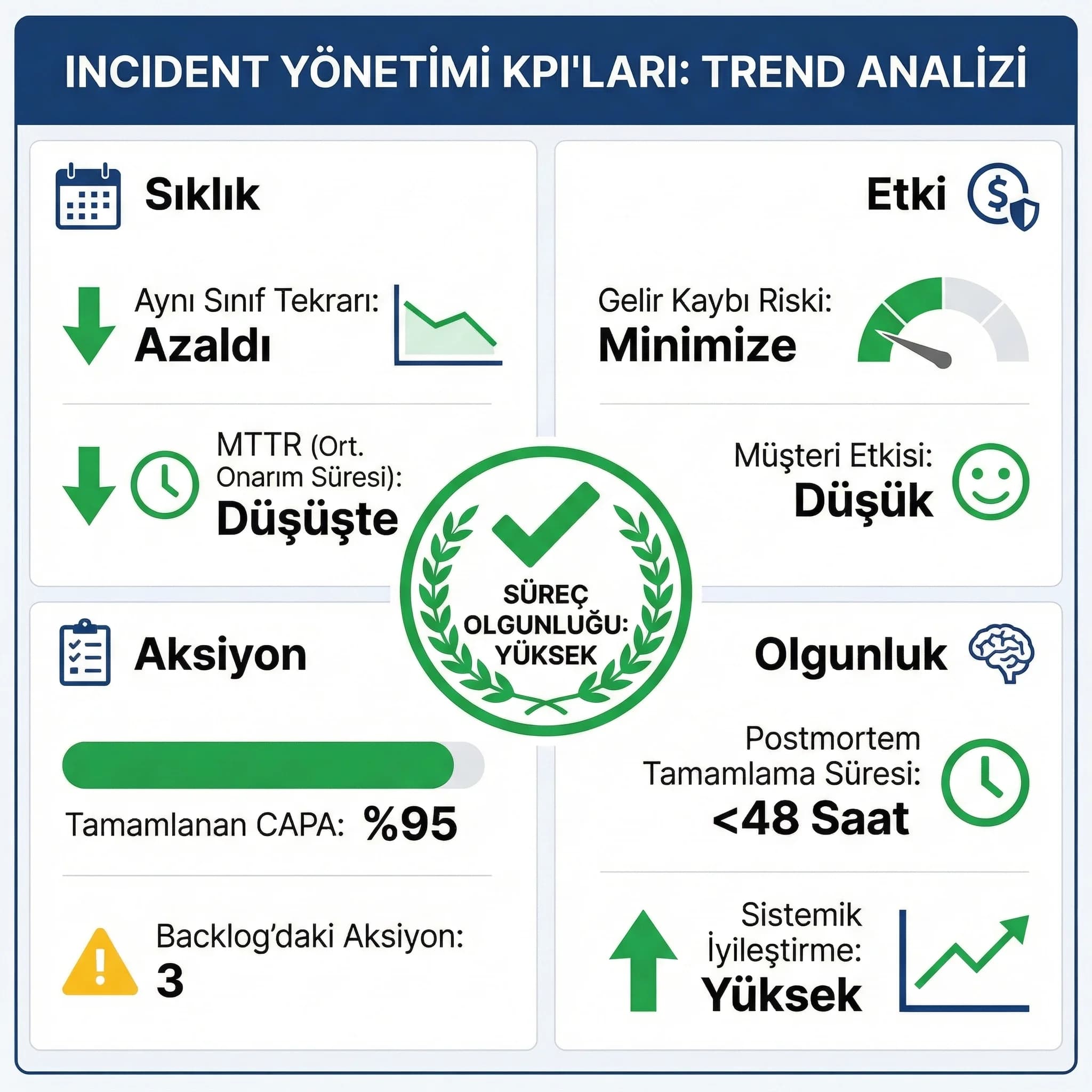 Incident KPI skor kartı, amaç etkiyi ölçme, yönetim raporu bağlamı