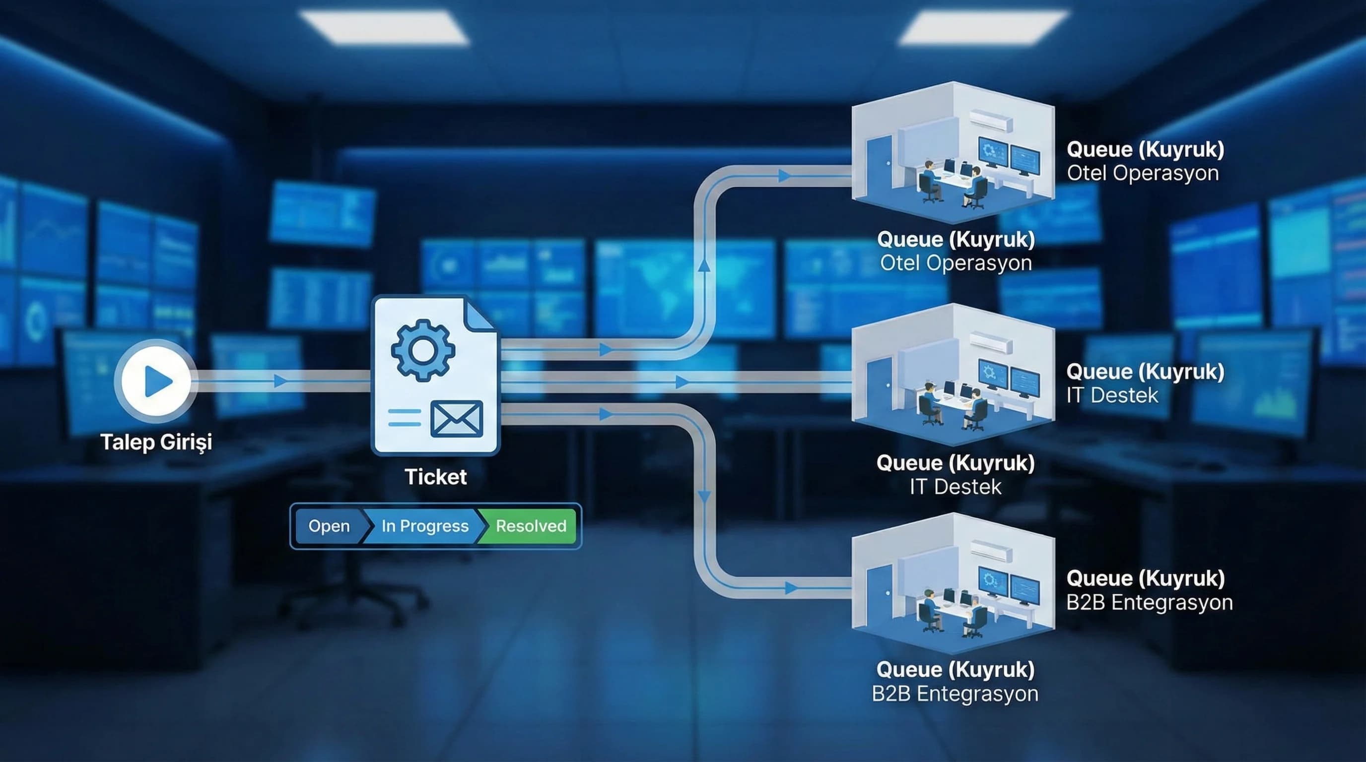Queue ve alan seti görünümü, amaç şeffaflık, destek operasyon bağlamı
