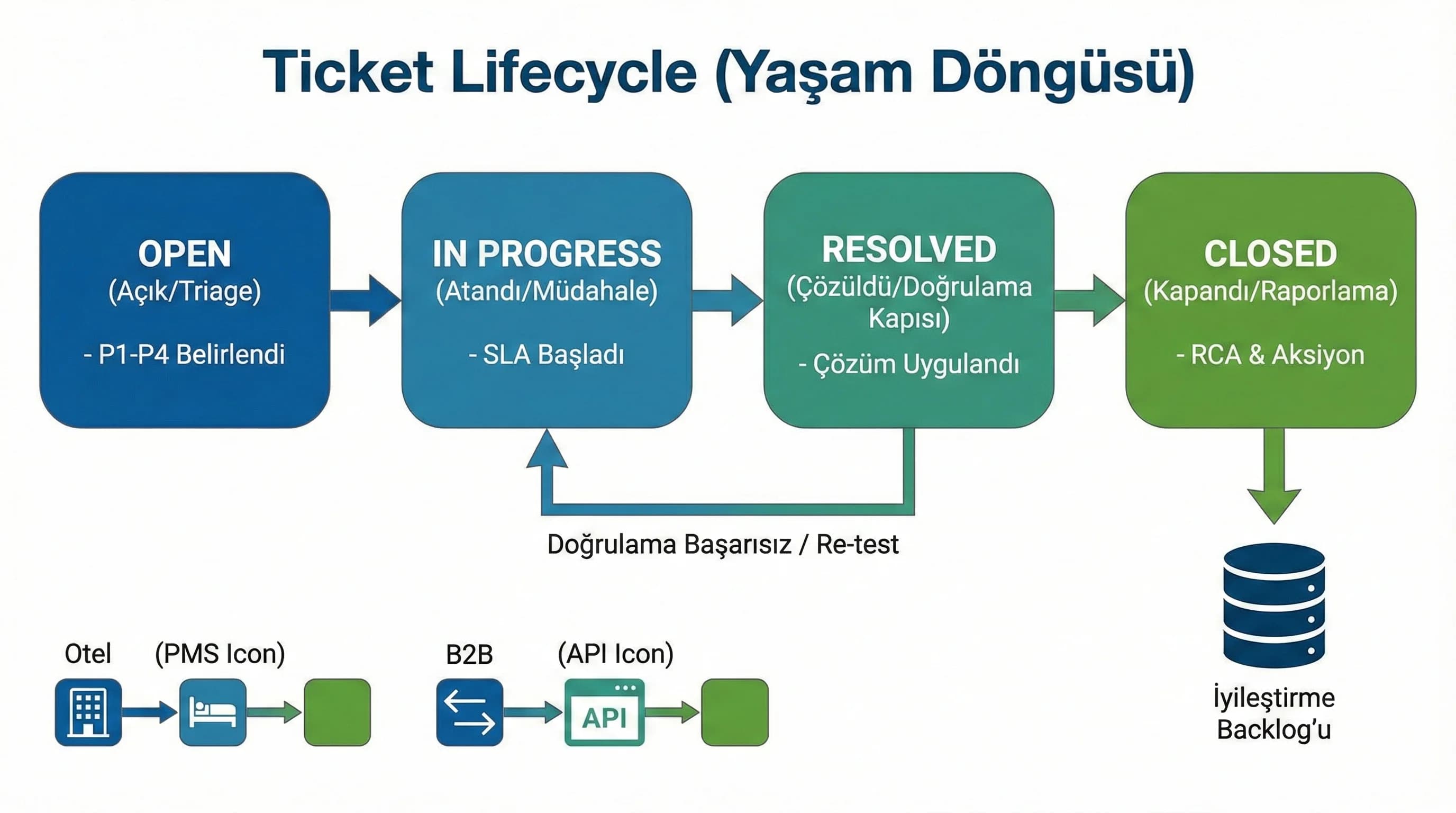 Ticket lifecycle diyagramı, amaç süreç görünürlüğü, helpdesk bağlamı