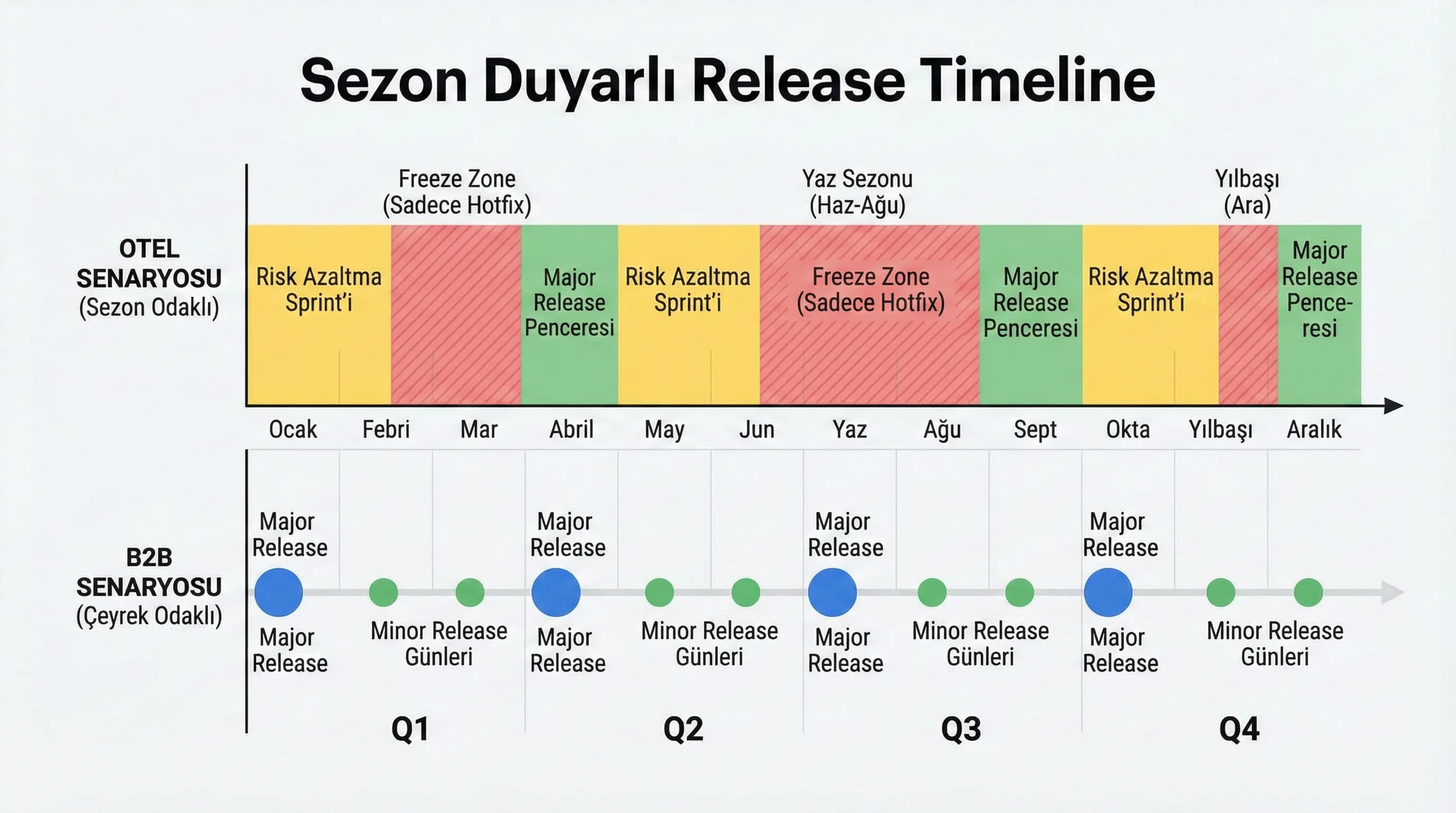 Release takvimi timeline, amaç freeze planı, otel ve B2B bağlamı