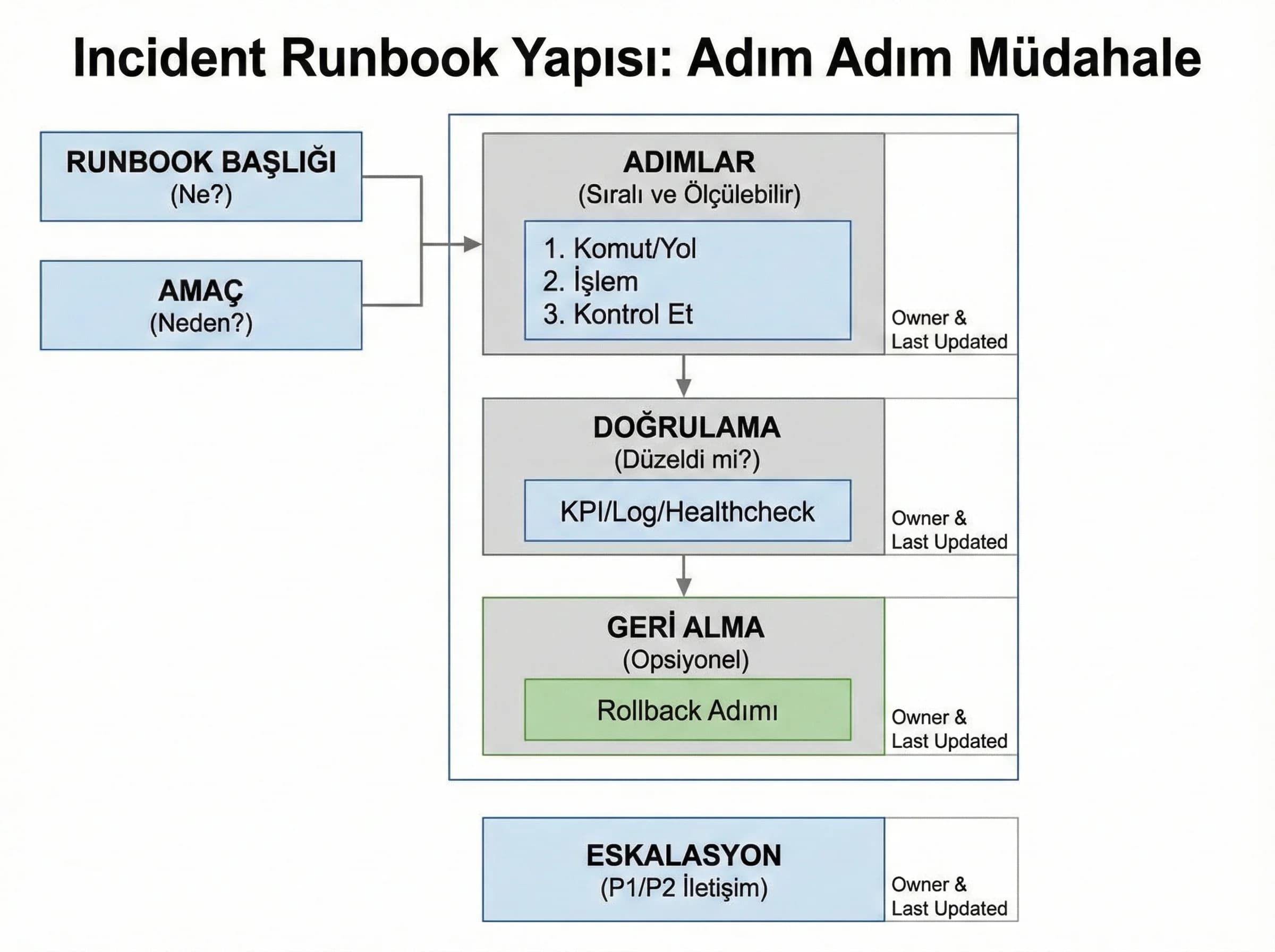 Runbook yapısı şeması, amaç adım adım müdahale, on-call bağlamı