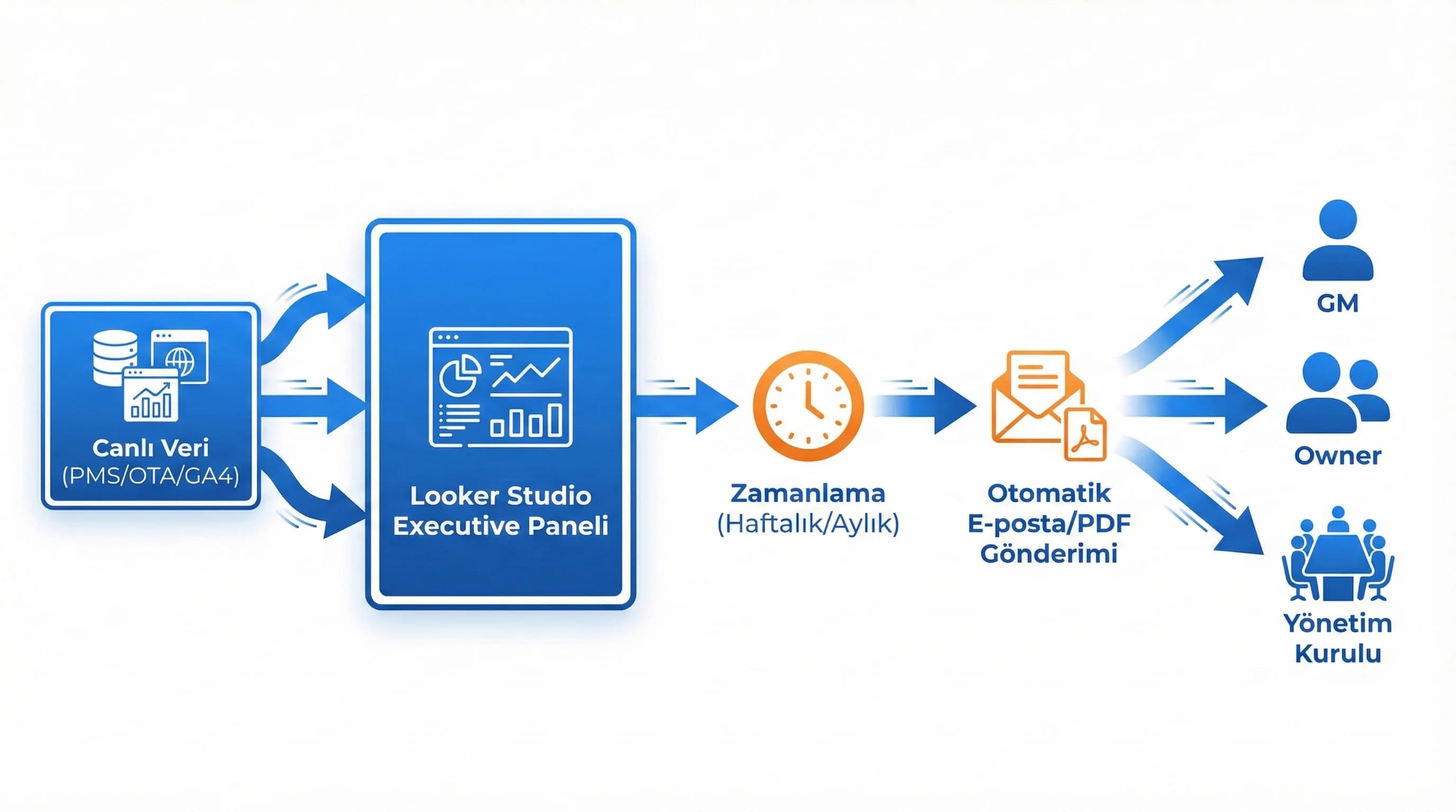 Otomatik Looker Studio raporlama nasıl kurulur?
