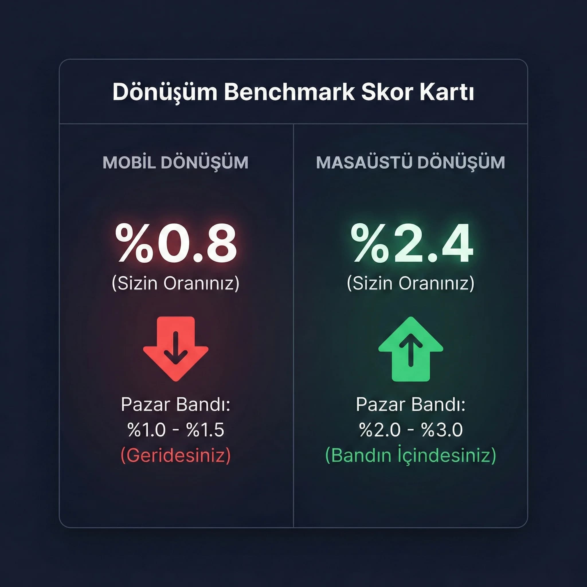Mobil ve masaüstü dönüşüm KPI’larını ve band kıyasını gösteren skor kartı