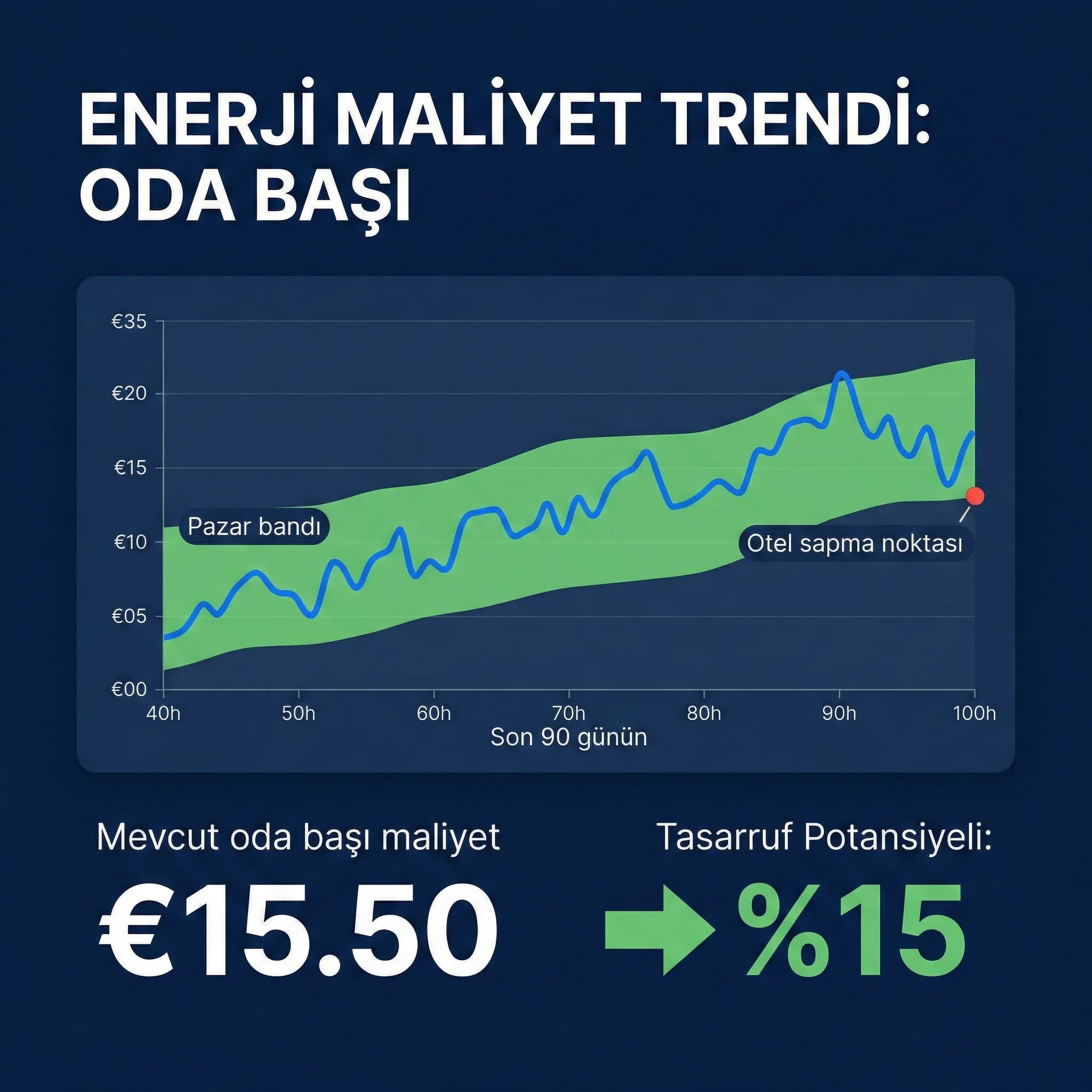 Staff cost ratio ve oda başı personel maliyeti bandını gösteren KPI kartı