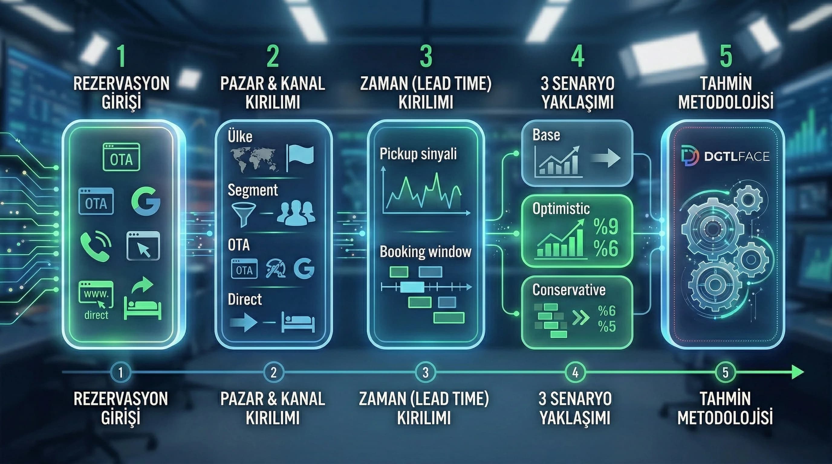 Forecast kırılımları ve senaryo yaklaşımını gösteren planlama akış şeması