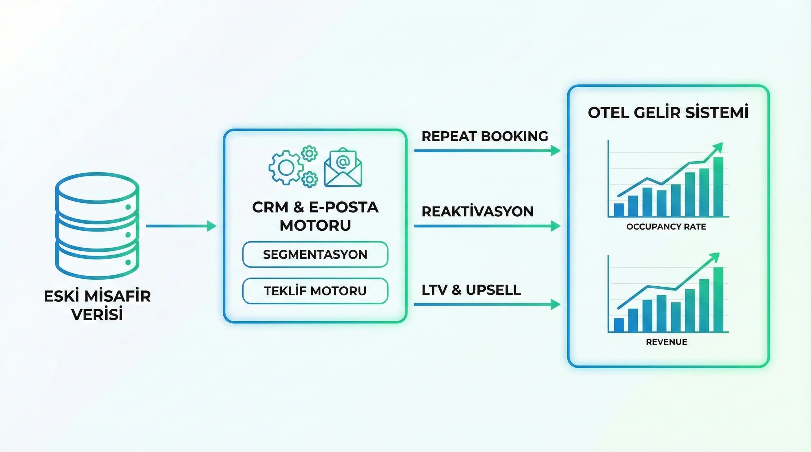 Email kampanyasını booking rate ve sadakat KPI’larına bağlayan görsel