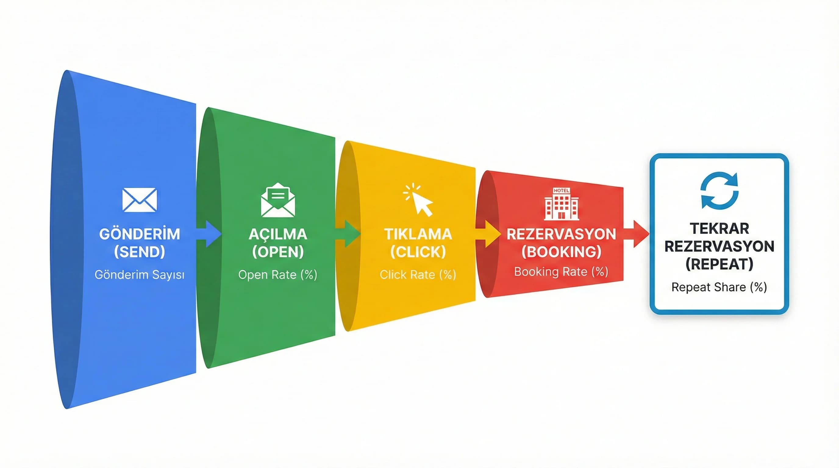 Gönderim açılma tıklama rezervasyon adımlarını gösteren email funnel diyagramı