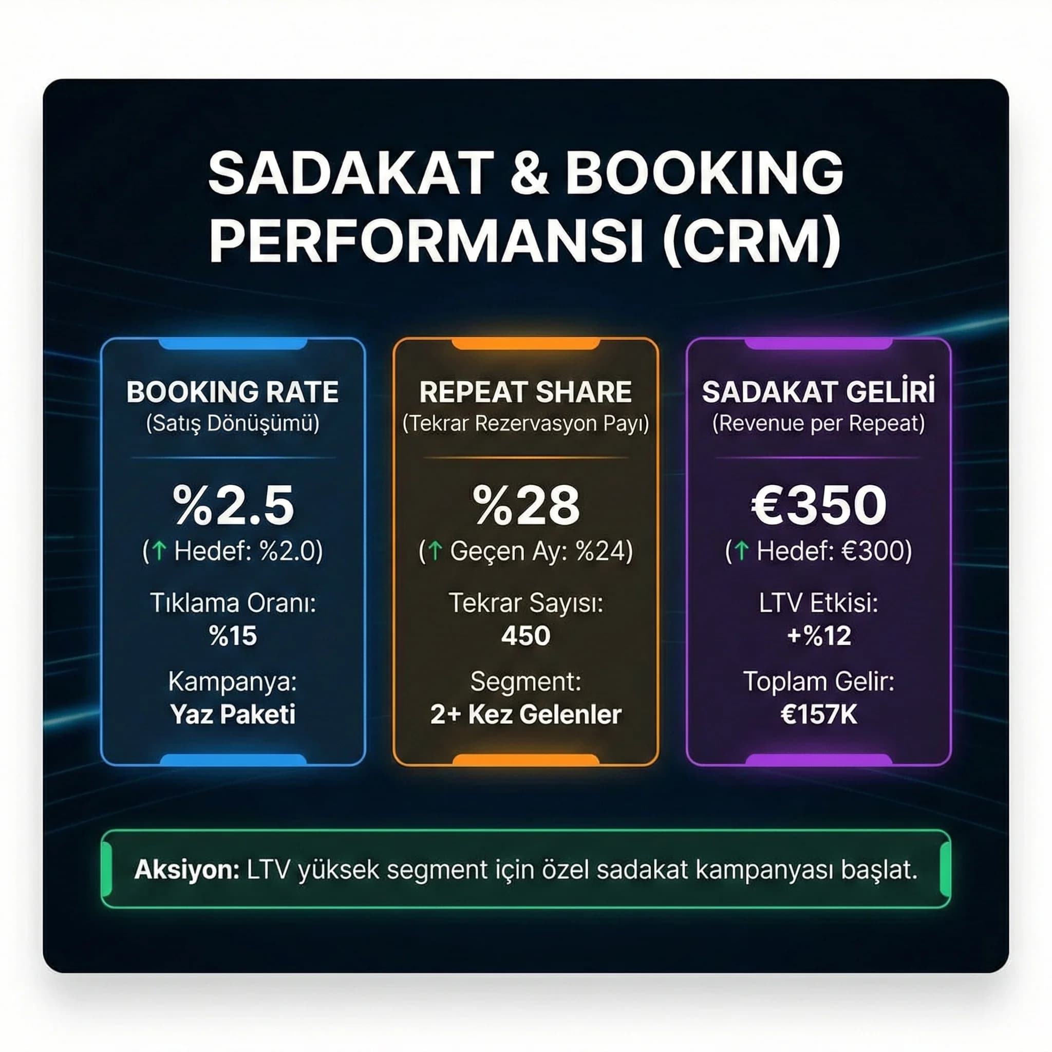 Repeat booking ve booking rate KPI’larını gösteren sadakat dashboard kartı