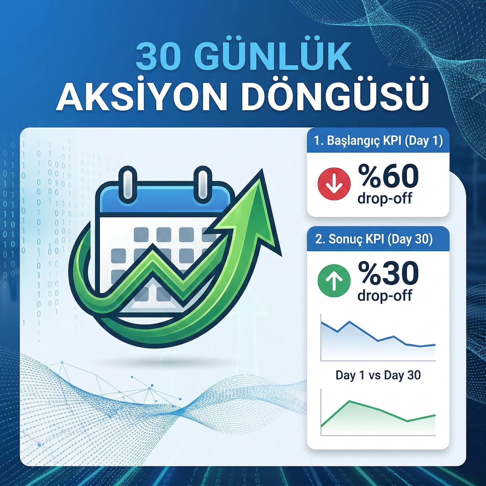 30 günlük aksiyon döngüsü KPI kartlarını gösteren görsel