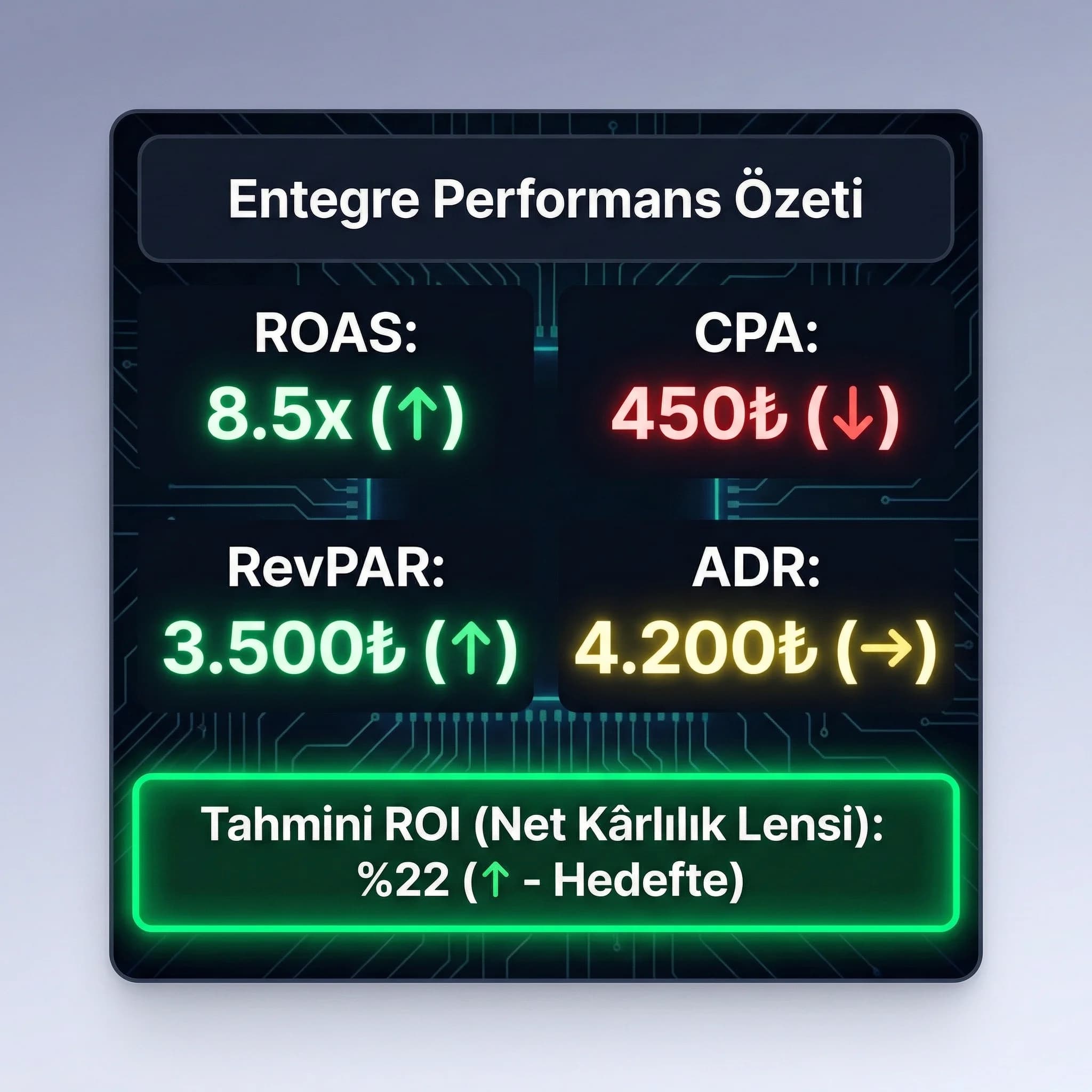 ROAS ROI RevPAR ADR CPA metriklerini otel panelinde özetleyen skor kart