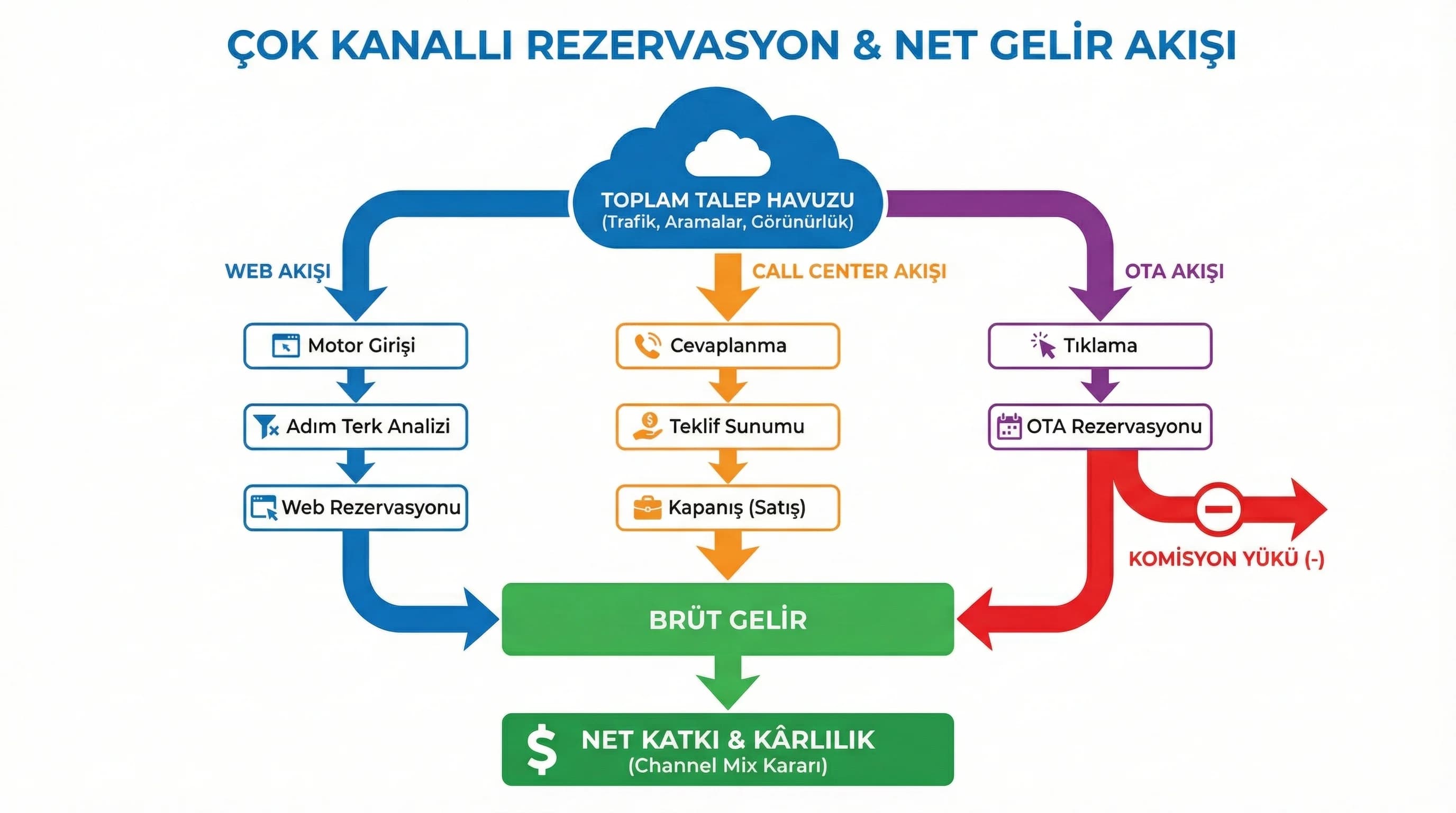 Call center web OTA funnel’larını tek çerçevede birleştiren otel diyagramı