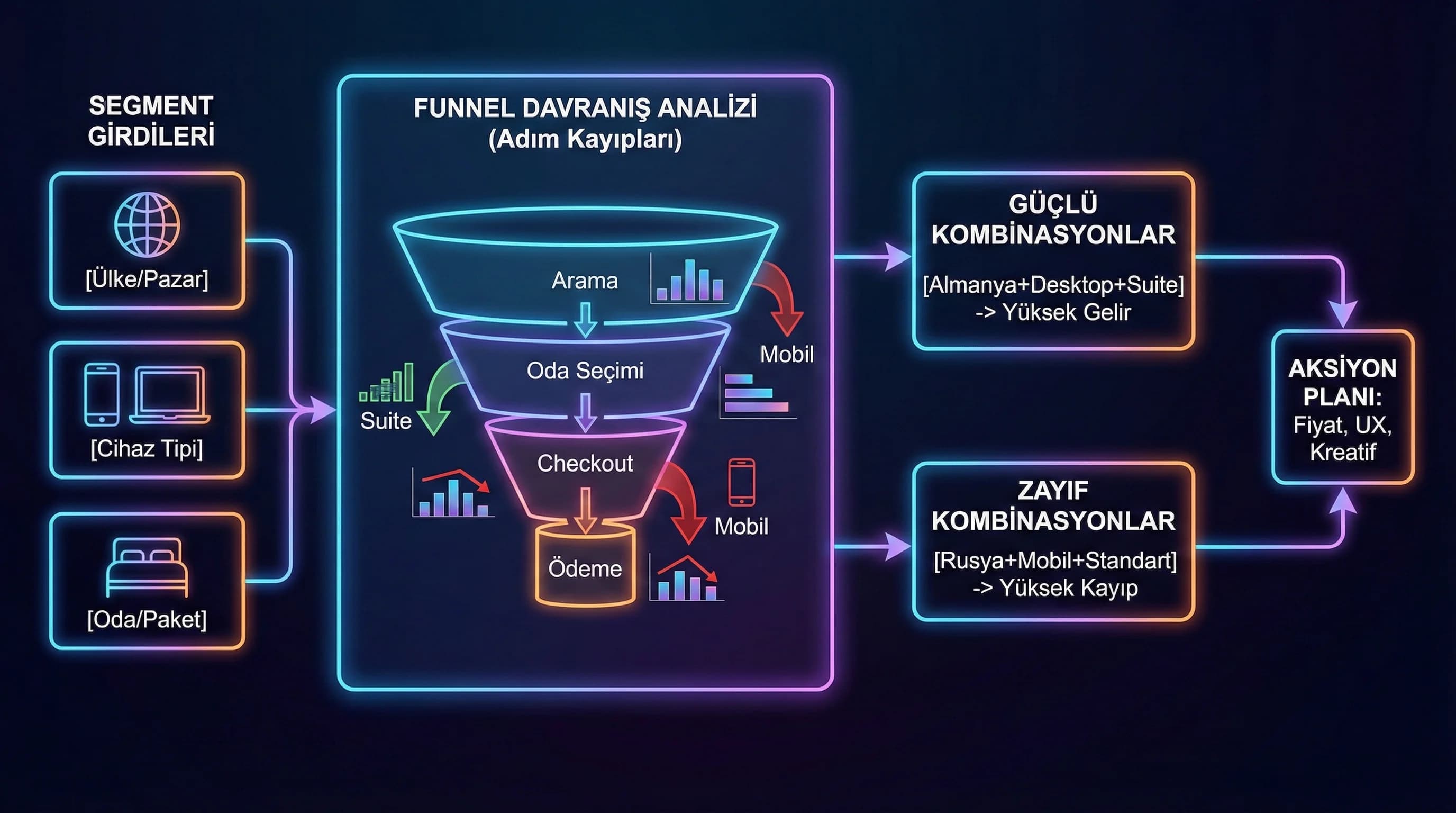 GA4 event akışını otel funnel adımlarıyla eşleyen diyagram