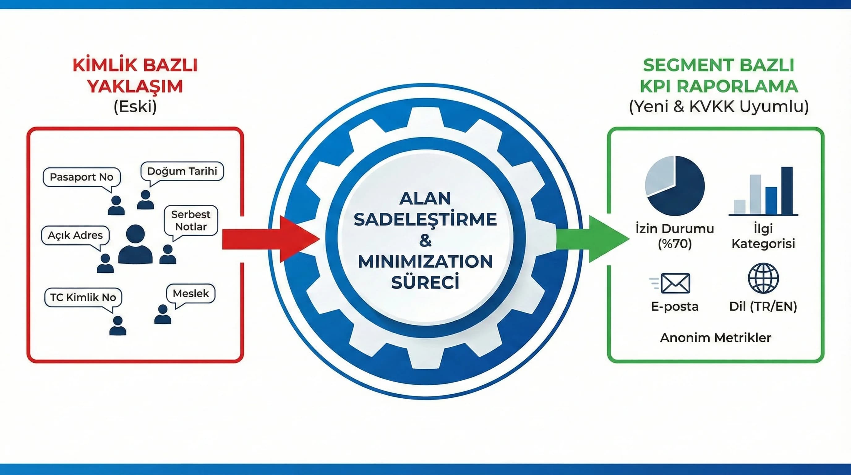 Kimlikten segmente geçiş: alan sadeleştirme ve segment KPI raporlama şeması