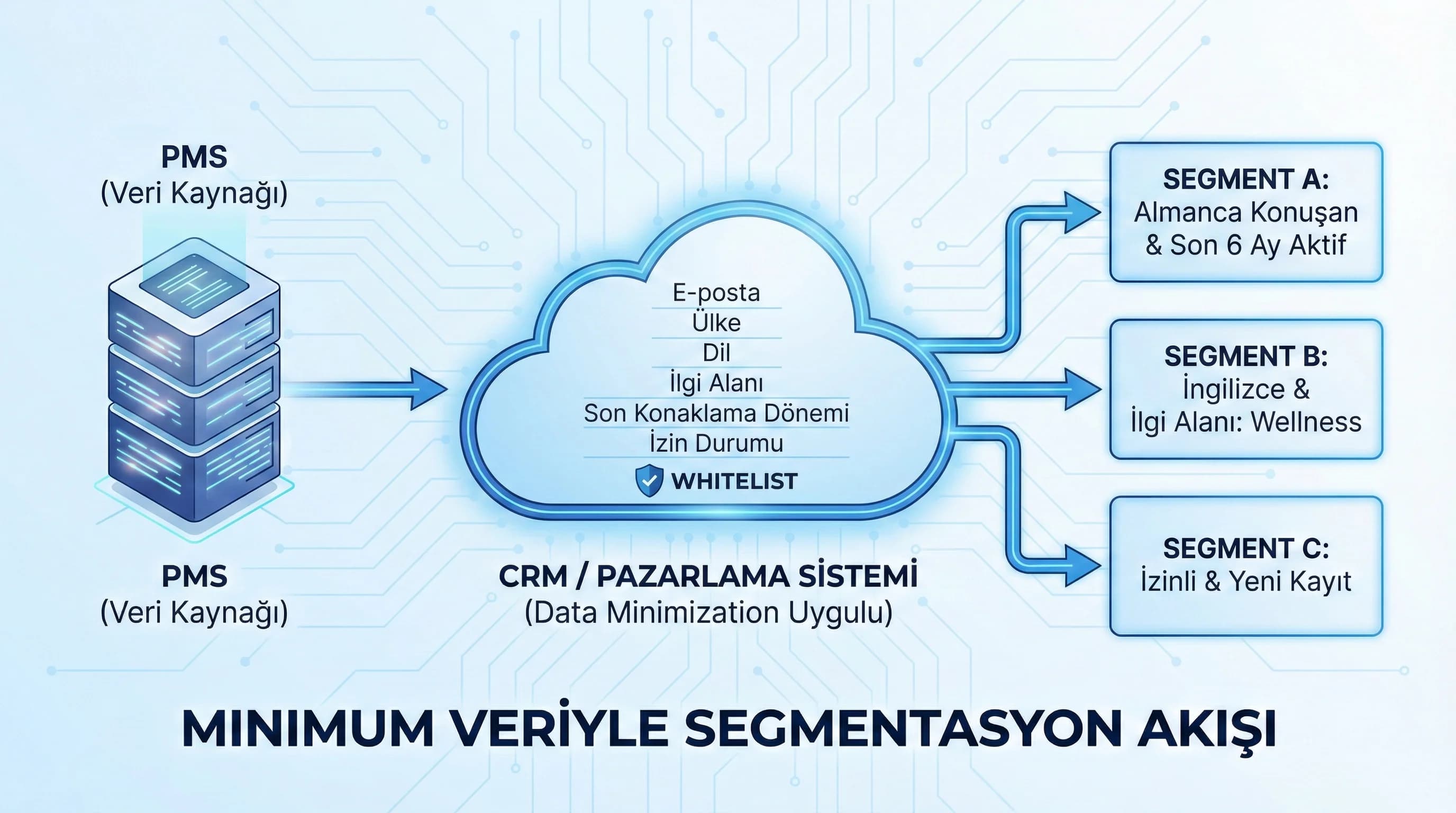 Minimum veri alanlarıyla segmentasyon şeması, CRM ve e-posta akışını sadeleştirir