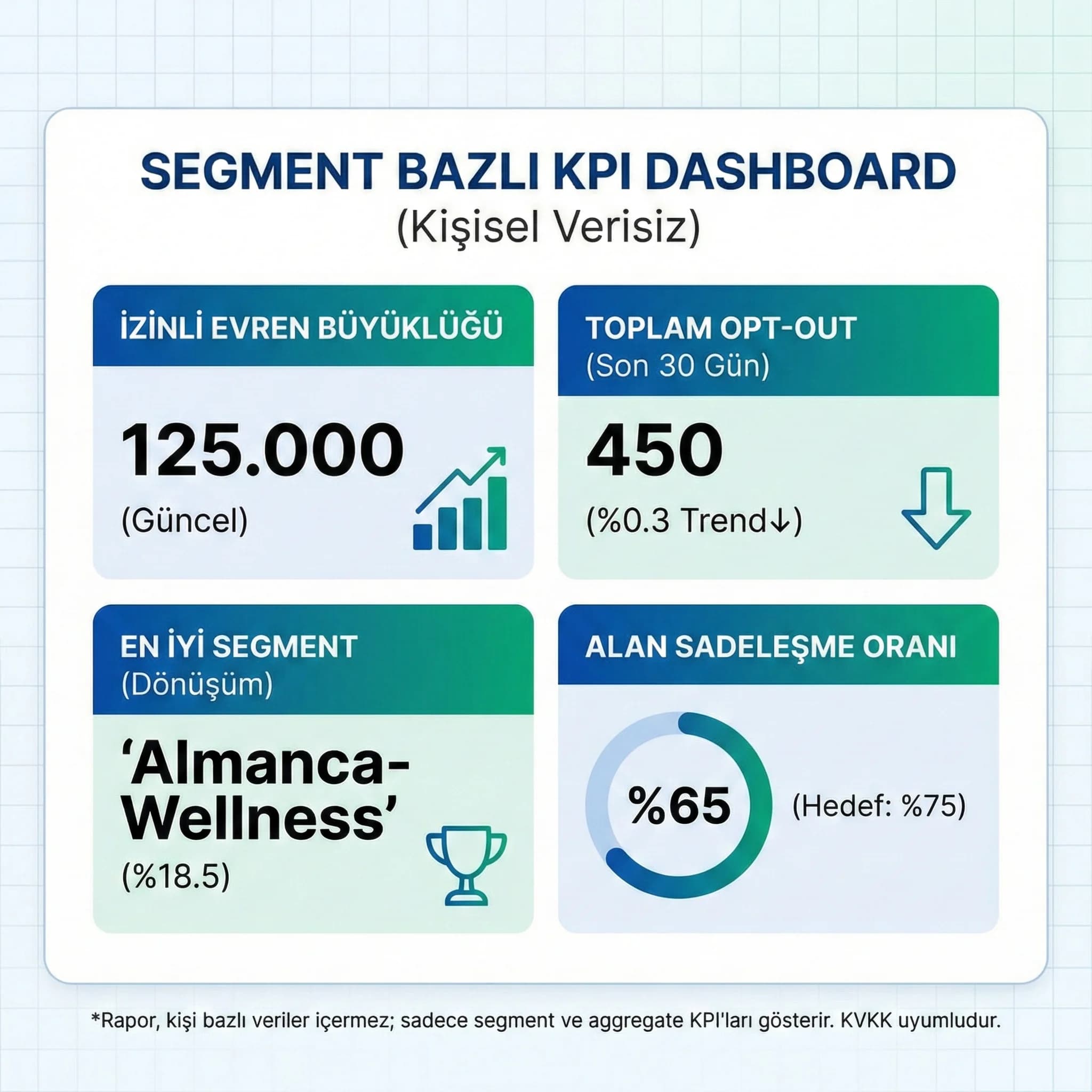 KVKK uyumlu segment KPI raporu, kişi yerine segment bazlı ölçüm sunar