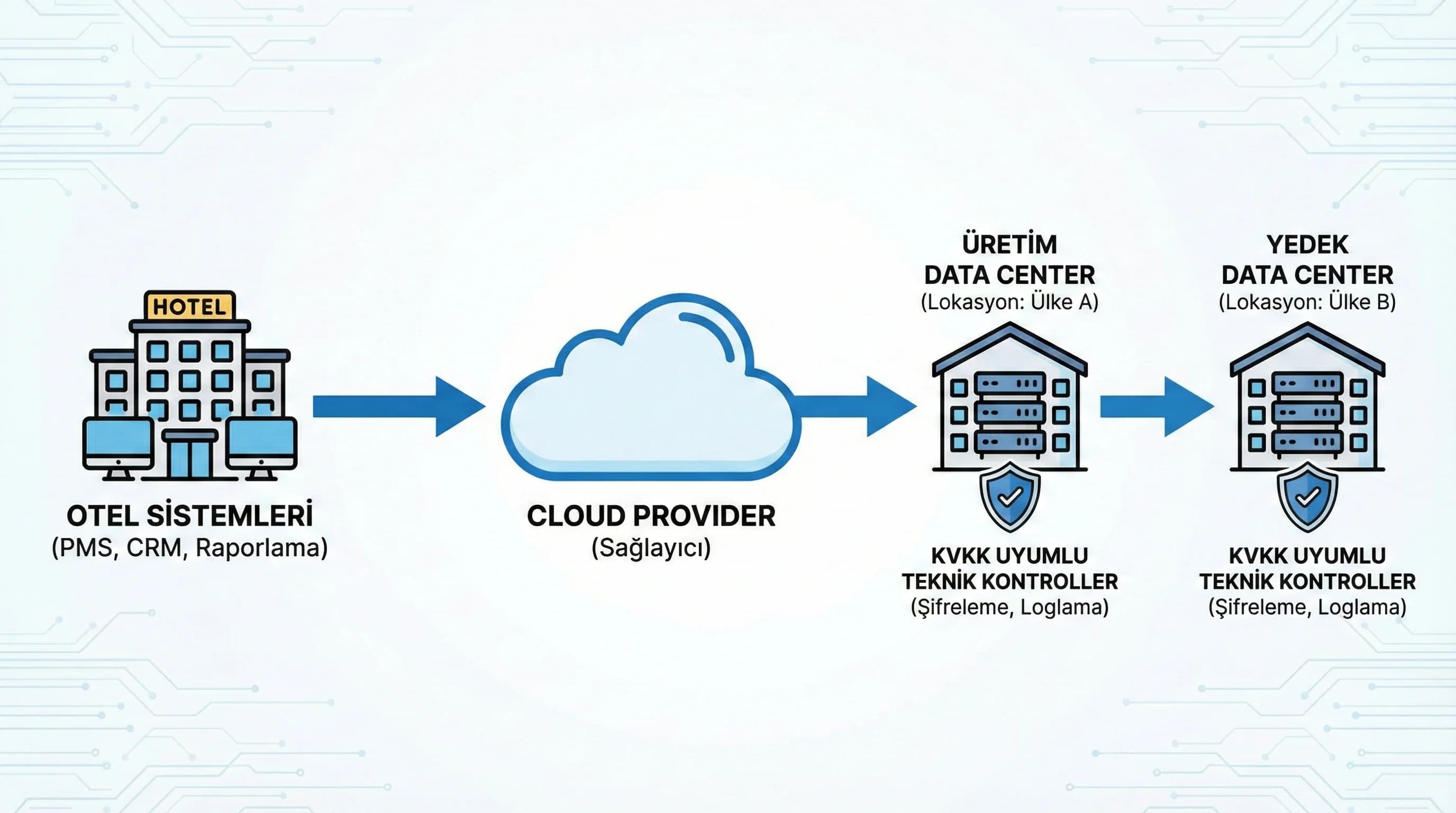 Otel sistemleri cloud provider’da hangi lokasyonda saklanır, yedek lokasyonlarıyla birlikte gösterir