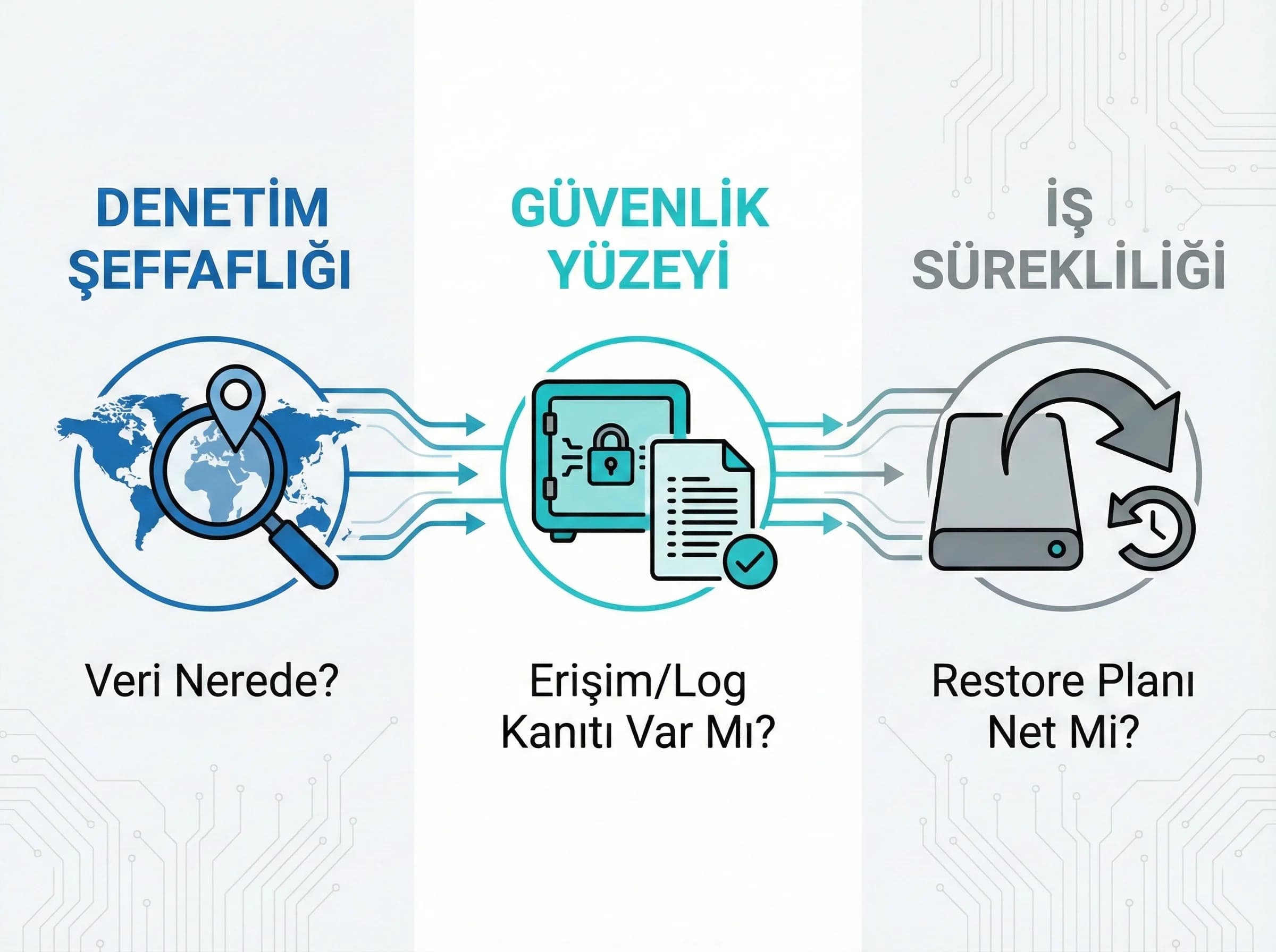 Lokasyon neden kritik: denetim şeffaflığı, güvenlik ve iş sürekliliği etkileri