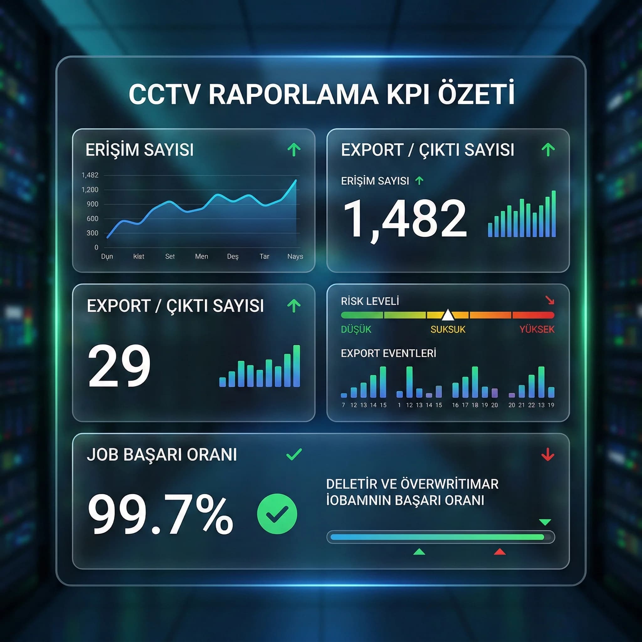 Erişim ve export sayıları, silme job başarısı gibi KPI’lar CCTV riskini izler