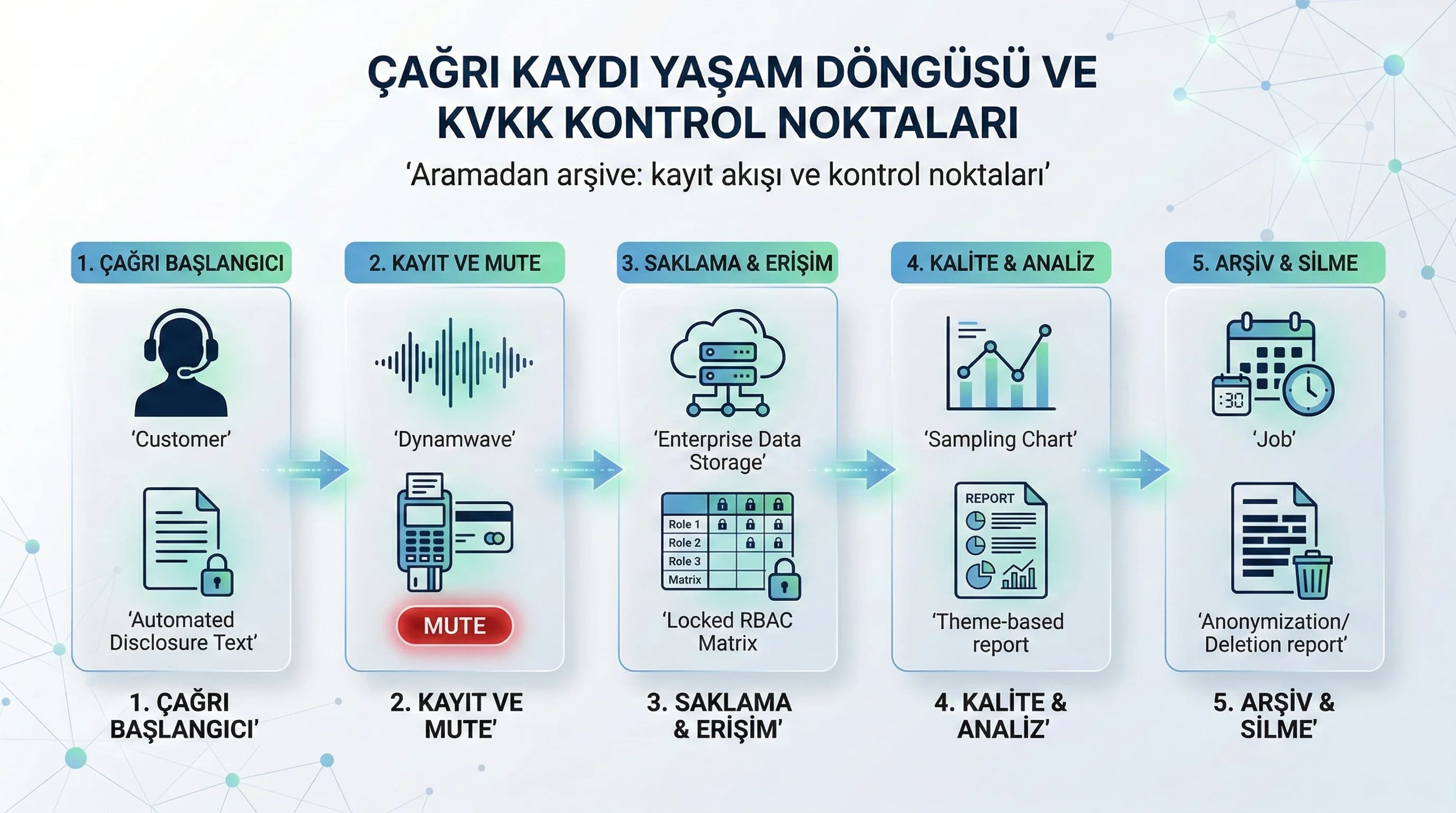 Aramadan arşive kayıt akışı, maskeleme ve erişim kontrol noktalarını gösterir