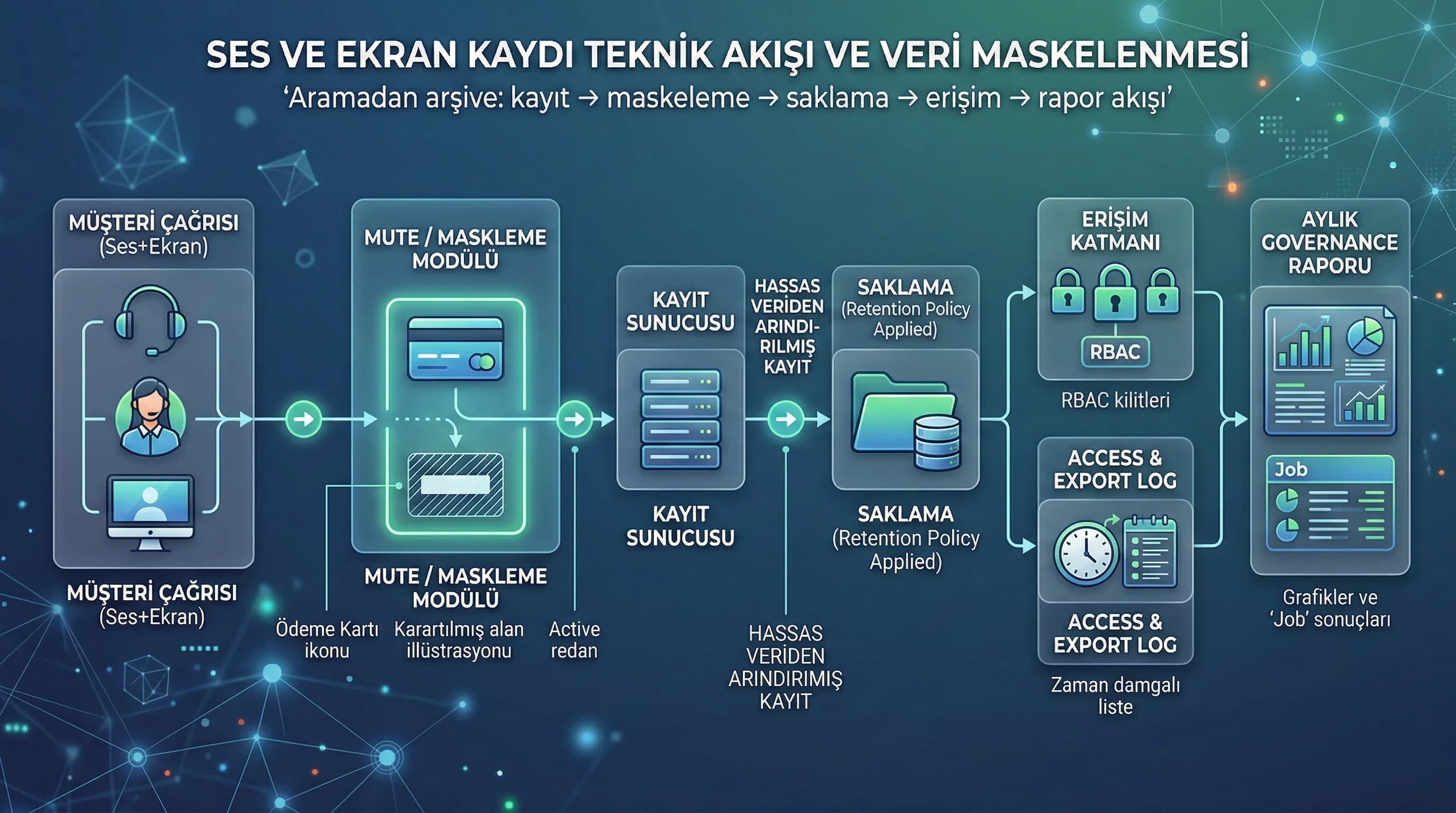 3 kritik risk ve 3 kontrol, call center kayıt riskini azaltır