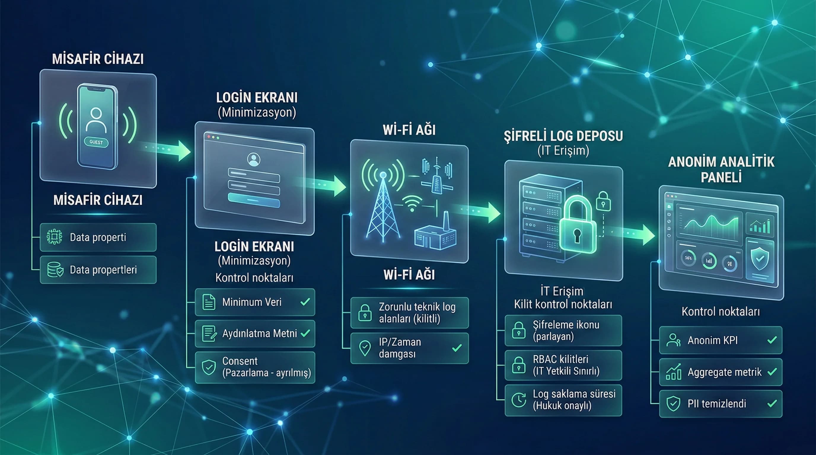 Misafir cihazından log raporuna Wi-Fi erişim akışı, kontrol noktalarını gösterir
